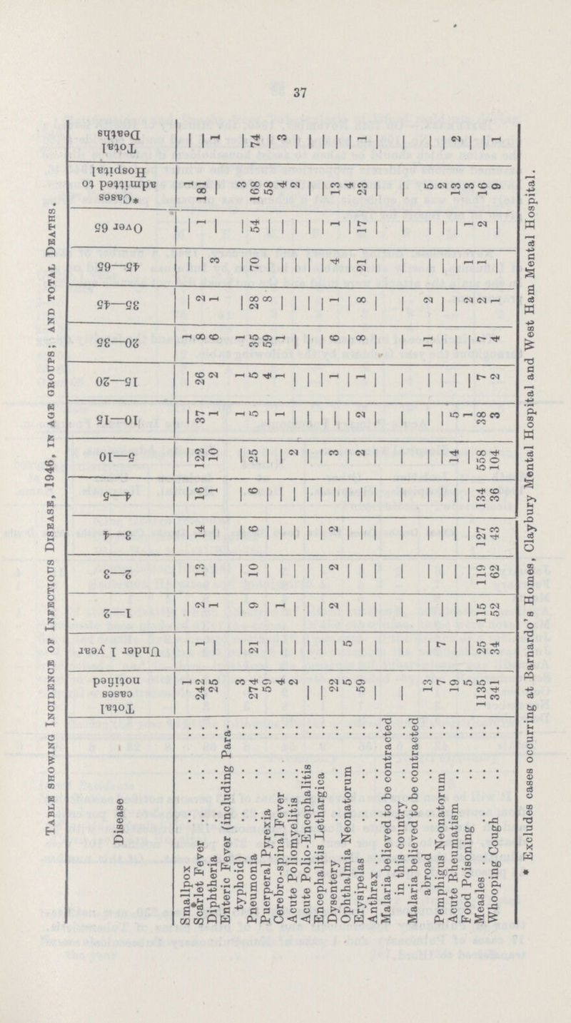 37 Table showing Incidence op Infectious Disease, 1946, in age groups; and total Deaths. Disease Total cases notified Under 1 year 1—2 2—3 3—4 4—5 5—10 10—15 15—20 20—35 35—45 45—65 Over 65 Cases admitted to Hospital Total Deaths Smallpox 1 - - - - - - - - 1 - - - 1 - Scarlet Fever 242 1 2 13 14 16 122 37 26 8 2 - 1 181 — Diphtheria 25 - 1 — — 1 10 1 2 6 1 3 - — 1 Enteric Fever (including Para typhoid) 3 - - - - - - 1 1 1 - - - 3 - Pneumonia 274 21 9 10 6 6 26 5 5 35 28 70 54 168 74 Puerperal Pyrexia 59 — — — — — — — 4 59 8 — — 58 — Cerebro-spinal Fever 4 — 1 — — — — 1 1 1 — — — 4 3 Acute Poliomyelitis 2 - - - - - 2 - - - - - - 2 — Acute Polio-Encephalitis - - - - - - - - - - - - - - - Encephalitis Lethargica - - - - - - - - - - - - - - - Dysentery 22 — 2 2 2 — 3 — 1 6 1 4 1 13 — Ophthalmia Neonatorum 5 5 — — — — — — — — — — — 4 — Erysipelas 59 - - - - - 2 2 1 8 8 21 17 23 1 Anthrax - — - — — — — — — — — — - — Malaria believed to be contracted - - - - - - - - - - - - - - - Malaria believed to be contracted abroad 13 - - - - - - - - 11 2 - - 5 - Pemphigus Neonatorum 7 7 - - - - - - - - - - 2 — Acute Rheumatism 19 — - — — — 14 5 — — — — — 13 2 Food Poisoning 5 - - — — — — 1 — — 2 1 1 3 — Measles 1135 25 115 110 127 134 558 38 7 7 2 1 2 16 — Whooping Cough 341 34 52 62 43 36 104 3 2 4 I — — 9 1 *Excludes cases occurring at Barnardo's Homes, Claybury Mental Hospital and West Ham Mental Hospital.