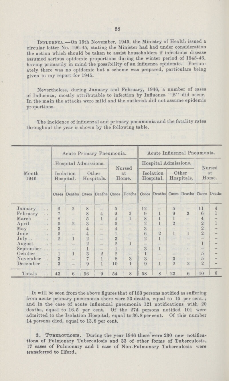 88 Influenza.—On 15th November, 1945, the Ministry of Health issued a circular letter No. 196-45, stating the Minister had had under consideration the action which should be taken to assist householders if infectious disease assumed serious epidemic proportions during the winter period of 1945-46, having primarily in mind the possibility of an influenza epidemic. Fortun ately there was no epidemic but a scheme was prepared, particulars being given in my report for 1945. Nevertheless, during January and February, 1946, a number of cases of Influenza, mostly attributable to infection by Influenza B did occur. In the main the attacks were mild and the outbreak did not assume epidemic proportions. The incidence of influenzal and primary pneumonia and the fatality rates throughout the year is shown by the following table. Month 1946 Acute Primary Pneumonia. Acute Influenzal Pneumonia. Hospital Admissions. Nursed at Home. Hospital Admissions. Nursed at Home. Isolation Hospital. Other Hospitals. Isolation Hospital. Other Hospitals. Cases Deaths Cases Deaths Cases Deaths Oases Deaths Oases Deaths Cases Deaths January 6 2 8 - 5 — 12 - 5 - 11 4 February 7 - 8 4 9 2 9 1 9 3 6 1 March 8 — 5 1 4 1 8 1 1 — 4 - April 5 2 3 - 5 - 2 1 2 - 2 1 May 3 - 4 — 4 - 3 — - - 2 - June 5 - 4 - 1 - 6 2 1 1 2 1 - July 2 1 2 - 3 - 2 1 - - - - August - - 2 — 2 1 - - — - 1 - September - - 1 - 1 - 3 1 - - - October 1 1 3 2 2 — 1 — - — 5 - November 3 - 7 1 8 3 3 - 3 - 5 - December 3 - 9 1 10 1 9 1 2 2 2 - Totals 43 6 56 9 54 8 58 8 23 6 40 16 It will be seen from the above figures that of 153 persons notified as suffering from acute primary pneumonia there were 23 deaths, equal to 15 per cent.; and in the case of acute influenzal pneumonia 121 notifications with 20 deaths, equal to 16.5 per cent. Of the 274 persons notified 101 were admitted to the Isolation Hospital, equal to 36.8 per cent. Of this number 14 persons died, equal to 13.8 per cent. 3. Tuberculosis. During the year 1946 there were 230 new notifica tions of Pulmonary Tuberculosis and 33 of other forms of Tuberculosis. 17 cases of Pulmonary and 1 case of Non-Pulmonary Tuberculosis were transferred to Ilford.