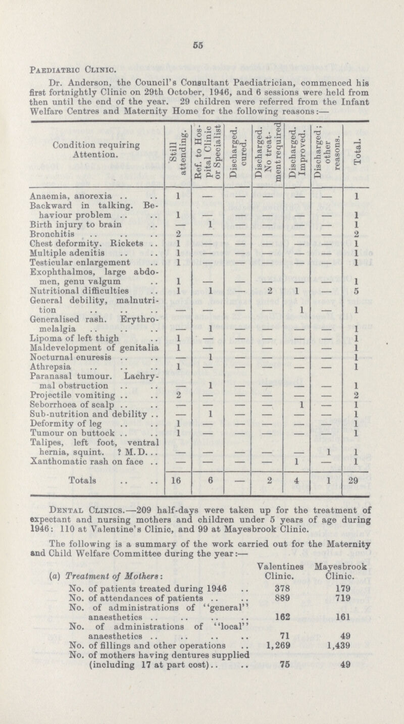 55 Paediatrio Clinic. Dr. Anderson, the Council's Consultant Paediatrician, commenced his first fortnightly Clinic on 29th October, 1946, and 6 sessions were held from then until the end of the year. 29 children were referred from the Infant Welfare Centres and Maternity Home for the following reasons:— Condition requiring Attention. Still attending. Ref. to Hos pital Clinic or Specialist Discharged, cured. Discharged. No treat ment required Discharged. Improved. Discharged; other reasons. Total. Anaemia, anorexia 1 - - - - - 1 Backward in talking. Be haviour problem 1 - - - - - 1 Birth injury to brain — 1 - - - - 1 Bronchitis 2 - - - - - Chest deformity. Rickets 1 - - - - - 1 Multiple adenitis 1 - - - - - 1 Testicular enlargement 1 - - - - - 1 Exophthalmos, large abdo men, genu valgum 1 - - - - - 1 Nutritional difficulties 1 1 - 2 1 — 5 General debility, malnutri tion - - - - 1 - 1 Generalised rash. Erythro melalgia - 1 - - - - 1 Lipoma of left thigh 1 - - - - - 1 Maldevelopment of genitalia 1 - - - - - 1 Nocturnal enuresis — 1 - — — — 1 Athrepsia 1 - - - - - 1 Paranasal tumour. Lachry mal obstruction - 1 - - - - 1 Projectile vomiting 2 - - - - - 2 Seborrhoea of scalp — — - — 1 — 1 Sub-nutrition and debility — 1 - — — — 1 Deformity of leg 1 - - - - - 1 Tumour on buttock 1 - - - - - 1 Talipes, left foot, ventral hernia, squint. ? M. D. - - - - - 1 1 Xanthomatic rash on face — — - — 1 — 1 Totals 16 6 — 2 4 1 29 Dental Clinics.—209 half-days were taken up for the treatment of expectant and nursing mothers and children under 5 years of age during 1946: 110 at Valentine's Clinic, and 99 at Mayesbrook Clinic. The following is a summary of the work carried out for the Maternity and Child Welfare Committee during the year:— (a) Treatment of Mothers: Valentines Clinic. Mayesbrook Clinic. No. of patients treated during 1946 378 179 No. of attendances of patients 889 719 No. of administrations of general anaesthetics 162 161 No. of administrations of local anaesthetios 71 49 No. of fillings and other operations 1,269 1,439 No. of mothers having dentures supplied (inoluding 17 at part cost) 75 49