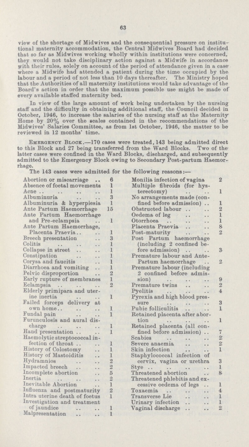 63 view of the shortage of Midwives and the consequential pressure on institu tional maternity accommodation, the Central Midwives Board had decided that so far as Midwives working wholly within institutions were concerned, they would not take disciplinary action against a Midwife in accordance with their rules, solely on account of the period of attendance given in a case where a Midwife had attended a patient during the time occupied by the labour and a period of not less than 10 days thereafter. The Ministry hoped that the Authorities of all maternity institutions would take advantage of the Board's action in order that the maximum possible use might be made of every available staffed maternity bed. In view of the large amount of work being undertaken by the nursing staff and the difficulty in obtaining additional staff, the Council decided in Ootober, 1946, to increase the salaries of the nursing staff at the Maternity Home by 20% over the soales contained in the recommendations of the Midwives' Salaries Committee, as from 1st Ootober, 1946, the matter to be reviewed in 12 months' time. Emergency Block.—170 cases were treated, 143 being admitted direot to this Block and 27 being transferred from the Ward Blocks. Two of the latter cases were confined in the Ward Blocks, discharged, and subsequently admitted to the Emergenoy Block owing to Secondary Post-partum Haemor rhage. The 143 cases were admitted for the following reasons:— Abortion or miscarriage 6 Monilia infection of vagina 2 Absence of foetal movements 1 Multiple fibroids (for hys terectomy) 1 Acne 1 Albuminuria 3 No arrangements made (con fined before admission) 1 Albuminuria & hyperpiesia 1 Ante Partum Haemorrhage 15 Obstructed labour 2 Ante Partum Haemorrhage and Pre-eclampsia 1 Oedema of leg 1 Otorrhoea 1 Ante Partum Haemorrhage, Placenta Praevia 1 Placenta Praevia 8 Post-maturity 2 Breech presentation 3 Post Partum haemorrhage (including 2 confined be fore admission) 3 Colitis 1 Collapse in street 1 Constipation 1 Premature labour and Ante¬ partum haemorrhage 2 Corysa and faucitis 1 Diarrhoea and vomiting 1 Premature labour (including 2 confined before admis sion) 9 Pelvic disproportion 2 Early rupture of membranes 1 Eclampsia 2 Premature twins 2 Elderly primipara and uter ine inertia 1 Pyelitis 4 Pyrexia and high blood pres sure 3 Failed forceps delivery at own home 1 Pubic folliculitis 1 Fundal pain 1 Retained placenta after abor tion 1 Furunculosis and aural dis charge 1 Retained placenta (all con fined before admission) 7 Hand presentation 1 Haemolytic streptococcal in fection of throat 1 Scabies 2 Severe anaemia 2 History of Colostomy 1 Skin infection 1 History of Mastoiditis 1 Staphylococcal infection of cervix, vagina or urethra 3 Hydramnios 2 Impacted breech 2 Stye 1 Incomplete abortion 5 Threatened abortion 8 Inertia 2 Threatened phlebitis and ex cessive oedema of legs l Inevitable Abortion 1 Influenza and postmaturity 2 Toxaemia 4 Intra uterine death of foetus 1 Transverse Lie 1 Investigation and treatment of jaundice 1 Urinary infection 1 Vaginal discharge 2 Malpresentation 1