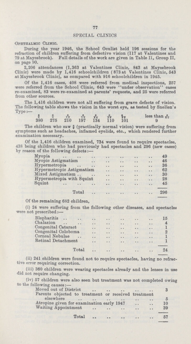 77 SPECIAL CLINICS Ophthalmic Clinic. During the year 1946, the School Oculist held 196 sessions for the refraction of children suffering from defective vision (117 at Valentines and 79 at Mayesbrook). Full details of the work are given in Table II, Group II, on page 90. 2,206 attendances (1,363 at Valentines Clinic, 843 at Mayesbrook Clinic) were made by 1,416 schoolchildren (873 at Valentines Clinic, 543 at Mayesbrook Clinic), as compared with 916 schoolchildren in 1945. Of the 1,416 cases, 408 were referred from medical inspections, 257 were referred from the School Clinic, 643 were under observation cases re-examined, 83 were re-examined at parents' requests, and 25 were referred from other sources. The 1,416 children were not all suffering from grave defects of vision. The following table shows the vision in the worst eye, as tested by Snellen's Type:— 6/6 6/9 6/12 6/18 6/24 6/36 4/60 less than 6/60 380 275 210 197 134 110 101 9 The children who saw 6/6 (praotically normal vision) were suffering from symptoms such as headaches, inflamed eyelids, etc., whioh rendered further examination necessary. Of the 1,416 children examined, 734 were found to require spectacles, 438 being children who had previously had spectacles and 296 (new cases) by reason of the following defects:— Myopia 49 Myopic Astigmatism 46 Hypermetropia 36 Hypermetropic Astigmatism 62 Mixed Astigmatism 30 Hypermetropia with Squint 28 Squint 45 Total 296 Of the remaining 682 children, (i) 24 were suffering from the following other diseases, and spectacles were not prescribed:— Blepharitis 15 Chalazion 4 Congenital Cataract 1 Congenital Coloboma 2 Corneal Nebulae 1 Retinal Detachment 1 Total 24 (ii) 241 children were found not to require spectacles, having no refrac tive error requiring correction. (iii) 360 children were wearing spectacles already and the lenses in use did not require changing. (iv) 57 children were also seen but treatment was not completed owing to the following causes:— Moved out of District 3 Parents objected to treatment or received treatment elsewhere 5 Atropine given for examination early 1947 10 Waiting Appointment 39 Total 57