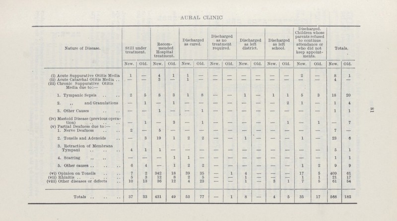 81 AURAL CLINIC Nature of Disease. Still under treatment. Recom mended Hospital treatment. Discharged as cured. Discharged as no treatment required. Discharged as left district. Discharged as left school. Discharged. Children whose parents refused to continue attendance or who did not keep appoint ments. Totals. New. Old. New. Old. New. Old. New. Old. New. Old. New. Old. New. Old. New. Old. (i) Acute Suppurative Otitis Media 1 — 4 1 1 — — — — — — — — — — — (ii) Acute Catarrhal Otitis Media - — — — — — — — — — — — — — — — (iii) Chronic Suppurative Otitis Media due to:— 1. Tympanic Sepsis 2 5 8 3 1 8 — — 1 — 1 1 5 3 18 20 2. ,, and Granulations — 1 — 1 — — — — — — — 2 1 — 1 4 3. Other Causes — — 1 — — 1 — — — — — — — — 1 1 (iv) Mastoid Disease (previous opera tion) — 1 — 3 — 1 — — — — — 1 — — — — 1. Nerve Deafness 2 — 5 — — — — — — — — — — — 7 — 2. Tonsils and Adenoids — 3 19 1 2 2 — — 1 — — — 1 — 23 6 3. Retraction of Membrana Tympani 4 1 1 — — — — — — — — — — — 5 1 4. Scarring ,, ,, - — — 1 1 — — — — — — — — — 1 1 5. Other causes 6 4 — 1 2 2 — — — — — — 1 2 9 9 (vi) Opinion on Tonsils 7 2 342 18 39 35 — 1 4 — — — — — — — (Vii) Rhinitis 5 3 12 8 2 5 — — 1 — — — 1 1 21 17 (viii) Other diseases or defects 10 13 36 12 4 23 — — 1 — 3 1 7 5 61 54 Totals 37 33 431 40 53 77 — 1 8 - 4 5 35 17 568 182