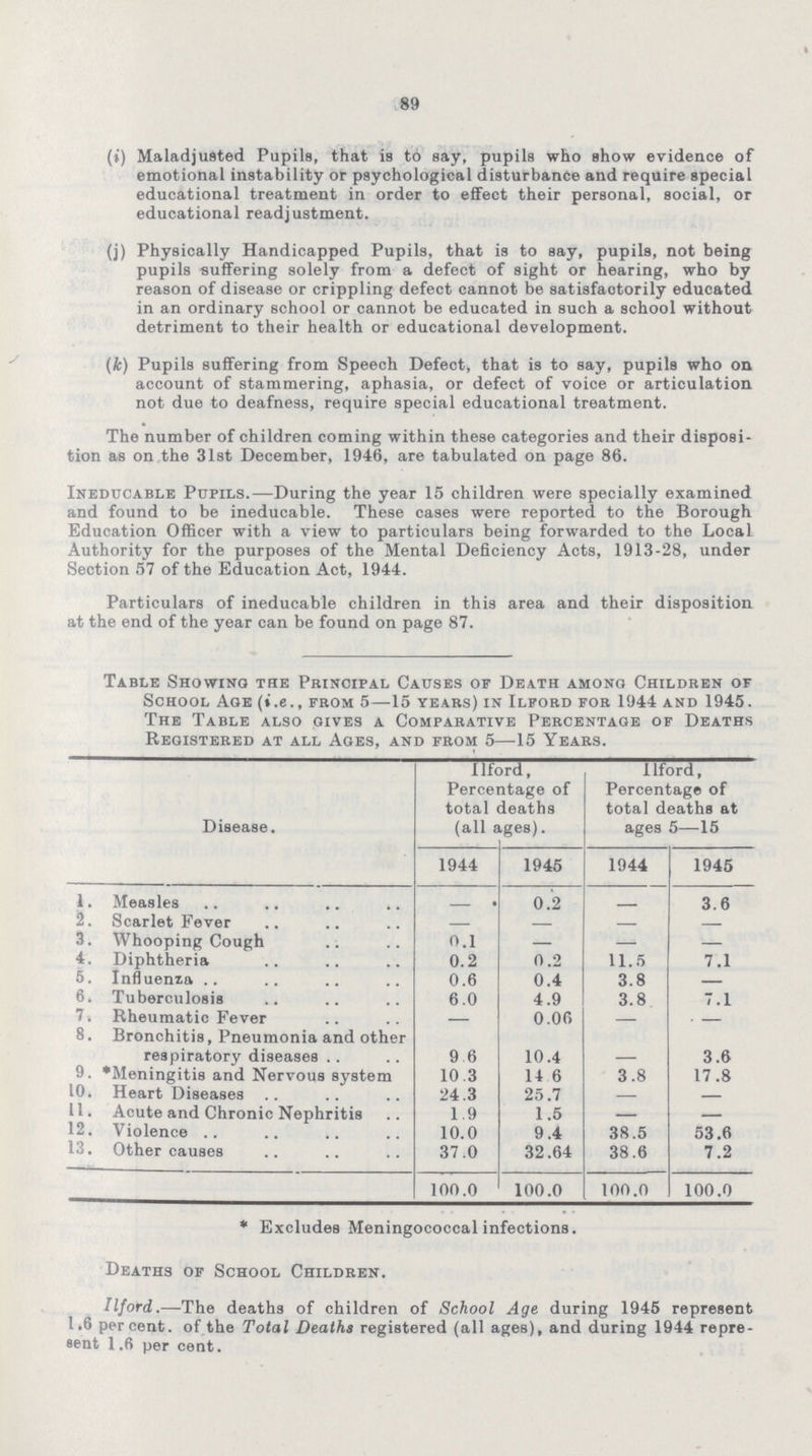 89 (i) Maladjusted Pupils, that is to say, pupils who show evidence of emotional instability or psychological disturbance and require special educational treatment in order to effect their personal, social, or educational readjustment. (j) Physically Handicapped Pupils, that is to say, pupils, not being pupils suffering solely from a defect of sight or hearing, who by reason of disease or crippling defect cannot be satisfactorily educated in an ordinary school or cannot be educated in such a school without detriment to their health or educational development. (k) Pupils suffering from Speech Defect, that is to say, pupils who on account of stammering, aphasia, or defect of voice or articulation not due to deafness, require special educational treatment. The number of children coming within these categories and their disposi tion as on the 31st December, 1946, are tabulated on page 86. Ineducable Pupils.—During the year 15 children were specially examined and found to be ineducable. These cases were reported to the Borough Education Officer with a view to particulars being forwarded to the Local Authority for the purposes of the Mental Deficiency Acts, 1913-28, under Section 57 of the Education Act, 1944. Particulars of ineducable children in this area and their disposition at the end of the year can be found on page 87. Table Showing the Principal Causes of Death among Children of School Age (i.e., from 5—15 years) in Ilford for 1944 and 1945. The Table also give3 a Comparative Percentage of Deaths Registered at all Ages, and from 5—15 Years. Disease. Ilford, Percentage of total deaths (all ages). Ilford, Percentage of total deaths at ages 5—15 1944 1945 1944 1945 1. Measles — 0.2 — 3.6 2. Scarlet Fever — — — — 3. Whooping Cough 0.1 — — — 4. Diphtheria 0.2 0.2 11.5 7.1 5. Influenza 0.6 0.4 3.8 — 6. Tuberculosis 6.0 4.9 3.8 7.1 7. Rheumatic Fever — 0.06 — — 8. Bronchitis, Pneumonia and other respiratory diseases 9 6 10.4 — 3.6 9. *Meningitis and Nervous system 10.3 14 6 3.8 17.8 10. Heart Diseases 24.3 25.7 — — 11. Acute and Chronic Nephritis 1.9 1.5 — — 12. Violence 10.0 9.4 38.5 53.6 13. Other causes 37.0 32.64 38.6 7.2 100.0 100.0 100.0 100.0 * Excludes Meningococcal infections. Deaths of School Children. Ilford.—The deaths of children of School Age during 1945 represent 1.6 percent, of the Total Deaths registered (all ages), and during 1944 repre sent 1.6 per cent.