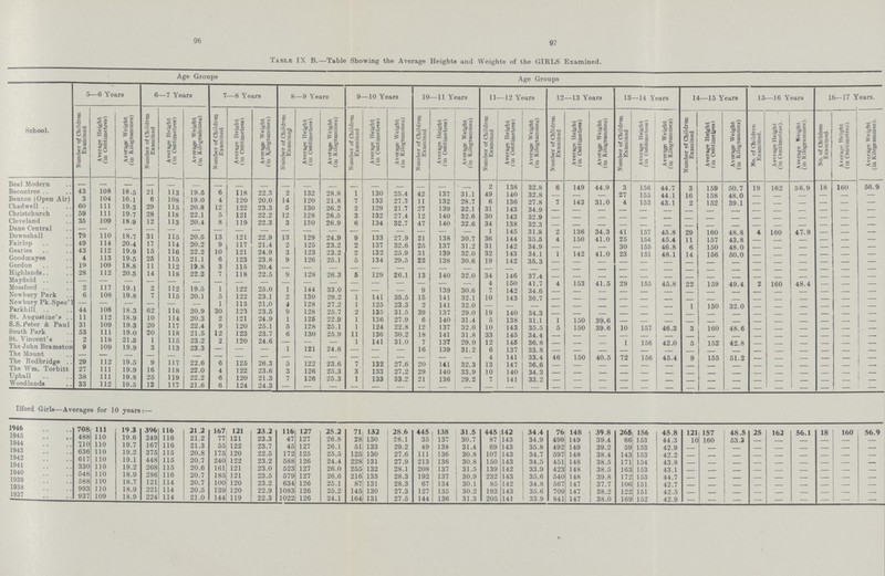 96 97 Table IX B.—Table Showing the Average Heights and Weights of the GIRLS Examined. School. Age Groups Age Groups 5—6 Years 6—7 Years 7—8 Years 8 —9 Years 9—10 Years 10—11 Years 11—12 Years 12—13 Years 13—14 Years 14—15 Years 15—16 Years 16—17 Years. Number o.f Children Examined Average Height (in Oentimetres) Average Weight (in Kilogrammes) Number of Children Examined Average Height (in Cemtimetres) Average Weight (in Kilogrammes) Number of Children Examined Average Height (in Centime tree) Average Weight (in kilogrammes) Number of Children Examined Average Height (in Centimetres) Average Weight (in Kilogrammes) Number of Children Examined Average Height (in Centimetres) Average Weight <in Kilogrammes) Number of Children Examined Average Height (in Centimetres) Average Weight (in Kilogrammes) Number of Children Examined Average Height (in Centimetres) Average Weight (in Kilogrammes) Number of Children Examined Average Height (in Centimetres) Avera,ge Weight (in Kilogrammes) Number of Children Examined Average Height (in Oentimetres) Average Weight (in Kilogrammes) Number of Children Examined Average Height (in Centimetres) Average Weight (in Kilogrammes) No. of Clhildren Examined. Average Height (in Centimetres). Average Weight, (in Kilogrammes). No. of Children Examined. Average Height (in Centimetres). Average Weight (in Kilogrammes). Beal Modern — — - — — — — — — — — — — — — —— — — — — — 32.8 — — — —— — — — — — — — — — — — Becontree 43 108 18.5 21 113 19.5 6 118 22.3 2 132 28.8 1 130 25.4 42 137 31 1 49 140 32.8 6 149 44.9 3 156 44.7 3 159 50.7 19 162 56.9 18 160 56.9 Benton (Open Air) 3 104 16.1 6 108 19.0 4 120 20 0 14 120 21.8 7 133 27.3 11 132 28.7 6 136 27.8 — — — 27 155 44.1 16 158 48.0 — — — — — — Chadwell Christchurch 60 59 111 111 19.3 19.7 29 28 115 118 20.8 22.1 12 5 122 121 23.3 22.2 5 12 130 128 26.2 26.5 2 3 129 132 21.7 27.4 27 12 139 140 32.1 31 143 27.8 34.9 7 143 31.0 4 153 43.1 2 152 39.1 — — — — — — Cleveland 35 109 18.9 12 113 20.4 8 119 22.3 3 130 26.9 6 134 32.7 47 140 32.6 30 143 32.9 — — —— — — — — — — — — — — — — Dane Central — — — — —— — — — — — — — —— — — — — — — 145 31.3 2 136 34.3 41 157 45.8 29 160 48.8 4 160 47.9 — — — Downshall 79 110 18.7 31 115 20.5 13 121 22.9 13 129 24.9 9 133 27.9 21 138 30.7 36 144 35.5 4 150 41.0 25 154 45.4 11 157 43.8 — — — — — — Fairlop 49 114 20.4 17 114 20 2 9 117 21 4 2 125 23.2 2 137 32.6 25 137 .1.2 31 142 34.9 — — — 30 155 46.8 6 150 48.0 — — — — — — Gearies 43 112 19.9 15 116 22.2 10 121 24.9 3 123 23.2 2 132 25.9 31 139 32.0 32 143 34.1 1 142 41.0 23 151 48.1 14 156 50.0 — — — — — — Goodmayes 4 113 19.5 25 115 21.1 6 123 23.8 9 126 25.1 5 134 29.5 22 138 30.6 19 142 35.3 — — — — — — — — — — — — — — — Gordon 19 109 18.8 11 112 19.8 3 115 20.4 —— — — — — — — — — — — — — —— — — — — — — — — — — — —— — Highlands 28 112 20.5 14 118 22.2 7 118 22.5 9 128 26.3 5 129 26.1 13 140 32.0 34 146 37.4 — — — —— — — — — — — — — — — — Mayfield — — — — — — — — — — — —— — — —— — — — 4 150 41.7 4 153 41.5 29 155 45.8 22 159 49.4 — — — — — — Mossford 2 117 19.1 2 112 19.5 1 122 25.0 1 144 33.0 — — — 9 139 30.0 7 142 34.6 — — — — — — — — — — — — —. — — Newbury Park 6 108 19.8 7 115 20.1 5 122 23.1 2 130 29.2 1 141 35.5 15 141 32.1 10 143 36.7 — — — — — —— — — — — — — — — — Newbury Pk.Spec'l — — — — 1 113 21 0 4 128 27.2 1 125 23.3 2 141 32.0 — 143 36.7 — — — — — — — — — — — — — — — Parkhill 44 108 18.3 62 116 20.9 30 123 23.5 9 128 25.7 2 135 31.5 39 137 29.0 19 140 34.3 — —— — — —— — 1 150 32.0 — — — — — — St. Augustine's 11 112 18.9 10 114 20.3 2 121 24.9 1 125 22.9 1 136 27.9 6 140 31.4 5 138 31.1 1 150 39.6 — — —- — — — — — — — — — S.S.Peter & Paul 31 109 19.3 20 117 22 4 9 120 25.1 5 128 25.1 1 124 22.8 12 137 32.0 10 143 35.5 5 150 39.6 10 157 46.3 3 160 48.6 — — — — — — South Park 53 111 19.0 20 118 21.5 12 123 23.7 6 130 25.9 11 136 30.2 18 141 31.8 33 145 34.4 — — — — — — — — — — — — — —— — St. Vincent's 2 118 21.5 1 115 23.2 2 120 24.6 — — — 1 141 31.0 7 137 29.0 12 145 36.8 — — — 1 156 42.0 5 152 42.8 — — — —— — — The John Bramston 9 109 19.9 3 113 23.3 — — — 1 121 24.6 — — — 16 139 31.2 6 137 33.8 — — — — — — — — — — — — — — — The Mount — — — — — — — — — — — — — — — — — — 4 141 33.8 46 150 40.5 72 156 15.4 9 155 51.2 — — — — — — The Redbridge 29 112 19.5 9 117 22. 6 125 26.3 5 122 23.6 7 132 27.6 20 141 32.3 13 147 36.6 — — — — — — — — — — — — — — — The Wm. Torbitt 27 111 19.9 16 118 22.0 4 122 23.6 3 126 25.3 3 133 27.2 29 140 339 10 140 34.3 — — —— — — — — — — — — — — — — Uphall 38 111 19.8 25 119 22.2 6 120 21.3 7 126 25.3 1 133 33.2 21 136 29.2 7 141 33.2 — — — — — — — — — — — — — — — Woodlands 33 112 19.5 12 117 21.6 6 124 24.3 — — — — — — — — — — — — — — — — — — — — — —— — — — — —— —Ilford Girls—Averages for 10 years:— 1946 708 111 19.3 396 116 21.2 167 121 23.2 116 127 25.2 71 152 28.6 445 138 31.5 445 142 34.4 76 148 39.8 265 156 45.8 121 157 48.5 25 1362 56.1 18 160 56.9 1945 488 110 19.6 249 116 21.2 77 121 23.3 47 127 26.8 28 130 28.1 35 137 30.7 87 143 34.9 499 149 39.4 66 153 44.3 10 160 53.3 — — — — — — 1944 710 110 19.7 167 116 21.3 55 122 23.7 45 127 26.1 51 133 29.2 49 138 31.4 87 143 35.8 492 149 39.2 59 153 42.9 — — — — — — — — — 1943 636 110 19.2 375 115 20.8 175 120 22.5 172 125 25.5 125 130 27.6 111 136 30.8 107 143 34.7 597 148 38.4 143 153 42.2 — — — — — — — — — 1942 617 110 19.1 448 115 20.7 240 122 23.2 588 126 24.4 228 131 27.9 213 136 30.8 150 143 34.5 597 148 38.4 143 153 42.2 — — — — — — — — — 1941 330 110 19.2 268 115 20 6 161 121 23.0 523 127 26.0 255 132 28.1 208 137 31.5 139 142 34.5 451 148 38.5 171 154 43.8 — — — — — — — — — 1940 548 110 18.9 286 116 20.7 185 121 23.5 579 127 26.6 216 133 28.3 192 137 30.9 232 143 35.6 540 148 39.8 172 153 44.7 — — — — — — — — — 1939 588 110 18.7 121 114 20.7 100 120 23.2 634 126 25.1 87 131 28.3 67 134 30.1 85 142 34.8 567 147 37.7 106 151 42.7 — — — — — — — — — 1938 993 110 18 9 221 114 20.5 139 120 22.9 1083 126 25.2 145 130 27.3 127 135 30.2 193 143 35.6 709 147 38.2 122 151 42.5 — — — — — — — — — 1937 937 109 18.9 224 114 21.0 144 119 22.3 1022 126 24.1 164 131 27.5 144 136 31.3 205 141 33.9 841 147 38.0 169 152 42.9 — — — — — — — — —