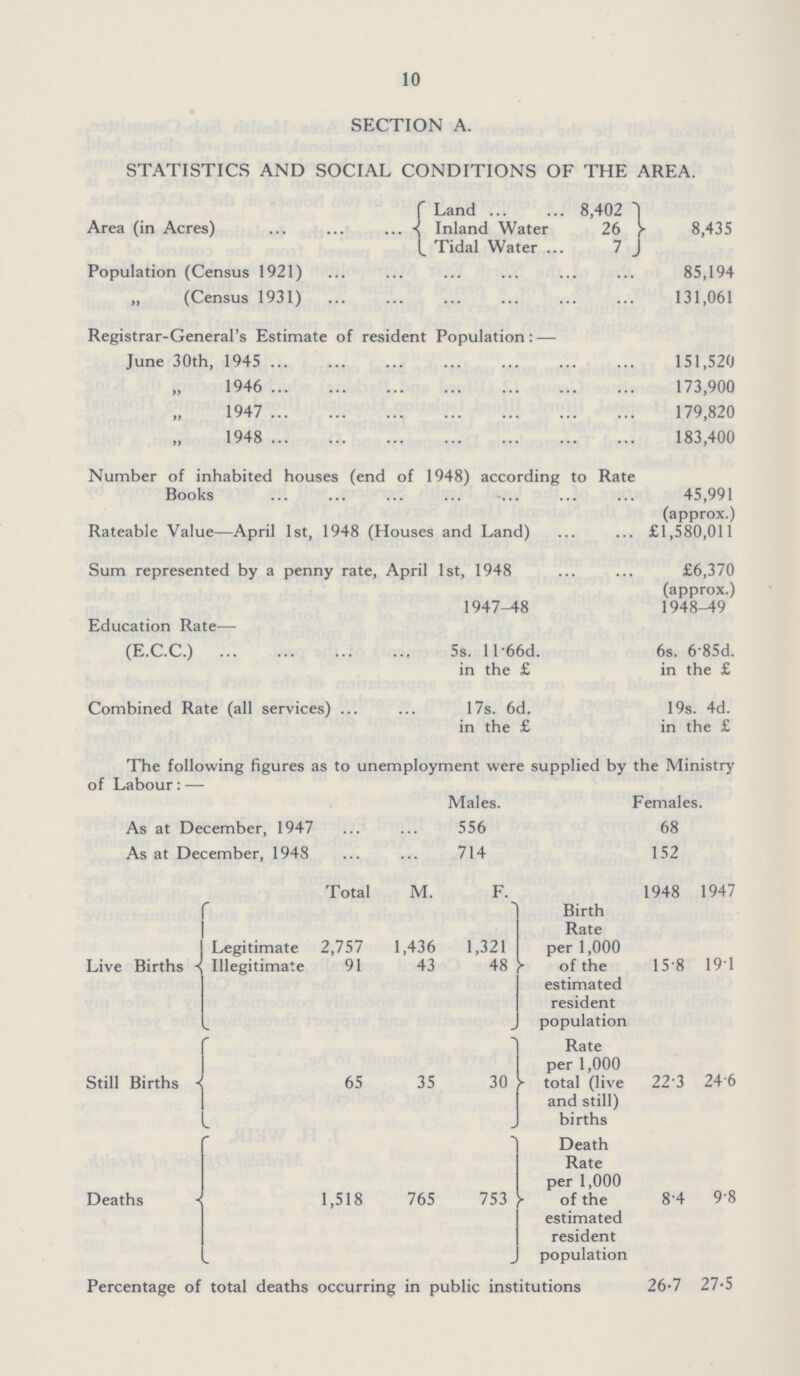 10 SECTION A. STATISTICS AND SOCIAL CONDITIONS OF THE AREA. Area (in Acres) Land 8,402 8,435 Inland Water 26 Tidal Water 7 Population (Census 1921) 85,194 „ (Census 1931) 131,061 Registrar-General's Estimate of resident Population:— June 30th, 1945 151,520 1946 173,900 1947 179,820 1948 183,400 Number of inhabited houses (end of 1948) according to Rate Books 45,991 (approx.) Rateable Value—April 1st, 1948 (Houses and Land) £1,580,011 Sum represented by a penny rate, April 1st, 1948 £6,370 (approx.) Education Rate— 1947-48 1948-19 (E.C.C.) 5s. ll.66d. 6s. 6'85d. in the £ in the £ Combined Rate (all services) 17s. 6d. 19s. . 4d. in the £ in the £ The following figures as to unemployment were supplied by the Ministry of Labour:— Males. Females. As at December, 1947 556 68 As at December, 1948 714 152 Live Births Total M. F. 1948 1947 Legitimate 2,757 1,436 1,321 Birth Rate per 1,000 of the estimated resident population Rate per 1,000 15.8 19.1 Illegitimate 91 43 48 Still Births 65 35 30 total (live and still) births 22.3 24.6 Deaths 1,518 765 753 Death Rate per 1,000 of the estimated resident population 8.4 98 Percentage of total deaths occurring in public institutions 26.7 27.5