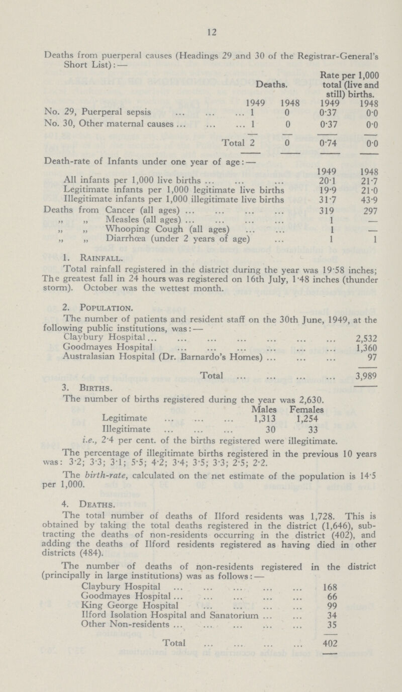 12 Deaths from puerperal causes (Headings 29 and 30 of the Registrar-General's Short List): — Deaths. Rate per 1,000 total (live and still) births. 1949 1948 1949 1948 No. 29, Puerperal sepsis 1 0 0.37 0.0 No. 30, Other maternal causes 1 0 0.37 0.0 Total 2 0 0.74 0.0 Death-rate of Infants under one year of age: — 1949 1948 All infants per 1,000 live births 20.1 21.7 Legitimate infants per 1,000 legitimate live births 19.9 21.0 Illegitimate infants per 1,000 illegitimate live births 31.7 43.9 Deaths from Cancer (all ages) 319 29.7 „ „ Measles (all ages) 1 — „ „ Whooping Cough (all ages) 1 — „ „ Diarrhoea (under 2 years of age) 1 1 The number of patients and resident staff on the 30th June, 1949, at the following public institutions, was: — Claybury Hospital 2,532 Goodmayes Hospital 1,360 Australasian Hospital (Dr. Barnardo's Homes) 97 Total 3,989 4. Deaths. The total number of deaths of Ilford residents was 1,728. This is obtained by taking the total deaths registered in the district (1,646), sub tracting the deaths of non-residents occurring in the district (402), and adding the deaths of Ilford residents registered as having died in other districts (484). The number of deaths of non-residents registered in the district (principally in large institutions) was as follows: — Claybury Hospital 168 Goodmayes Hospital 66 King George Hospital 99 Ilford Isolation Hospital and Sanatorium 34 Other Non-residents .k. 35 Total 402 1. Rainfall. Total rainfall registered in the district during the year was 19 58 inches; The greatest fall in 24 hours was registered on 16th July, 148 inches (thunder storm). October was the wettest month. 2. Population. 3. Births. The number of births registered during the year was 2,630. Males Females Legitimate 1,313 1,254 Illegitimate 30 33 i.e., 2 4 per cent. of the births registered were illegitimate. The percentage of illegitimate births registered in the previous 10 years was: 3.2; 3.3; 3.1; 5.5; 4.2; 3.4; 3.5; 3.3; 2.5; 2.2. The birth-rate, calculated on the net estimate of the population is 14.5 per 1,000.