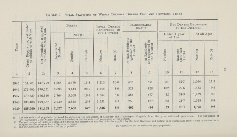 TABLE I.—Vital Statistics of Whole District During 1949 and Previous Years. Year Gross Population, estimated to middle of each Year. Net Population estimated to middle of each Year. Births Total Deaths Registered in the District Transferable Deaths Net Deaths Belonging to the District Uncorrected Number Net (6) of Non-Residents registered in the District of Residents not registered in the District Under 1 year of Age At all Ages Number Rate (c) Number Rate (d) Number Rate per 1,000 Net Births Number Rate (e) 1 2 2 a 3 4 5 6 7 8 9 10 11 12 13 1945 151,520 147,759 1,888 2,479 16.8 1,516 10.0 403 551 81 32.7 1,664 11.3 1946 173,900 170,331 2,690 3,443 20.2 1,546 8.9 321 428 102 29.6 1,653 9.7 1947 179,820 176,149 2,764 3,368 19.1 1,547 8.6 285 477 82 24.3 1,739 9.8 1948 183,400 179,637 2,239 2,848 15.8 1,351 7.3 260 427 62 21.7 1,518 8.4 1949 185,000 181,108 2,027 2,630 14.5 1,646 8.9 402 484 53 20.1 1,728 9.5 (a) The net estimated population is found by deducting the population of Clay bury and Goodmayes Hospitals from the gross estimated population. The population of Dr. Barnardo's Girls' Village Homes is included in the net estimated population of the district. (b) The net number of births is obtained by taking the uncorrected number of births supplied by the local Registrar and adding to or subtracting from it such a number as is supplied for this purpose by the Registrar-General. (c) and (e) Calculated on the estimated net population. (d) Calculated on the estimated gross population. 14