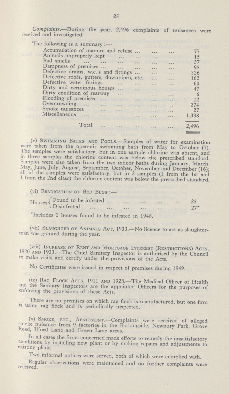 25 Complaints.—During the year, 2,496 complaints of nuisances were received and investigated. The following is a summary: — Accumulation of manure and refuse 77 Animals improperly kept 15 Bad smells 57 Dampness of premises 95 Defective drains, w.c.'s and fittings 326 Defective roofs, gutters, downpipes, etc. 162 Defective water fittings 60 Dirty and verminous houses 47 Dirty condition of rearway 6 Flooding of premises 12 Overcrowding 274 Smoke nuisances 27 Miscellaneous 1,338 Total 2,496 (v) Swimming Baths and Pools.—Samples of water for examination were taken from the open-air swimming bath from May to October (7). The samples were satisfactory, but in one sample chlorine was absent, and in three samples the chlorine content was below the prescribed standard. Samples were also taken from the two indoor baths during January, March, May, June, July, August, September, October, November and December (16); all of the samples were satisfactory, but in 2 samples (1 from the 1st and 1 from the 2nd class) the chlorine content was below the prescribed standard. (vi) Eradication of Bed Bugs : — Houses/Found to be infested 25 \Disinfested 27* Includes 2 houses found to be infested in 1948. (vii) Slaughter of Animals Act, 1933.—No licence to act as slaughter man was granted during the year. (viii) Increase of Rent and Mortgage Interest (Restrictions) Acts, 1920 and 1933.—The Chief Sanitary Inspector is authorised by the Council to make visits and certify under the provisions of the Acts. No Certificates were issued in respect of premises during 1949. (ix) Rag Flock Acts, 1911 and 1928.—The Medical Officer of Health and the Sanitary Inspectors are the appointed Officers for the purposes of enforcing the provisions of these Acts. There are no premises on which rag flock is manufactured, but one firm is using rag flock and is periodically inspected. (x) Smoke, etc. Abatement.—Complaints were received of alleged smoke nuisance from 9 factories in the Barkingside, Newbury Park, Grove Road, Ilford Lane and Green Lane areas. In all cases the firms concerned made efforts to remedy the unsatisfactory conditions by installing new plant or by making repairs and adjustments to existing plant. Two informal notices were served, both of which were complied with. Regular observations were maintained and no further complaints were received.
