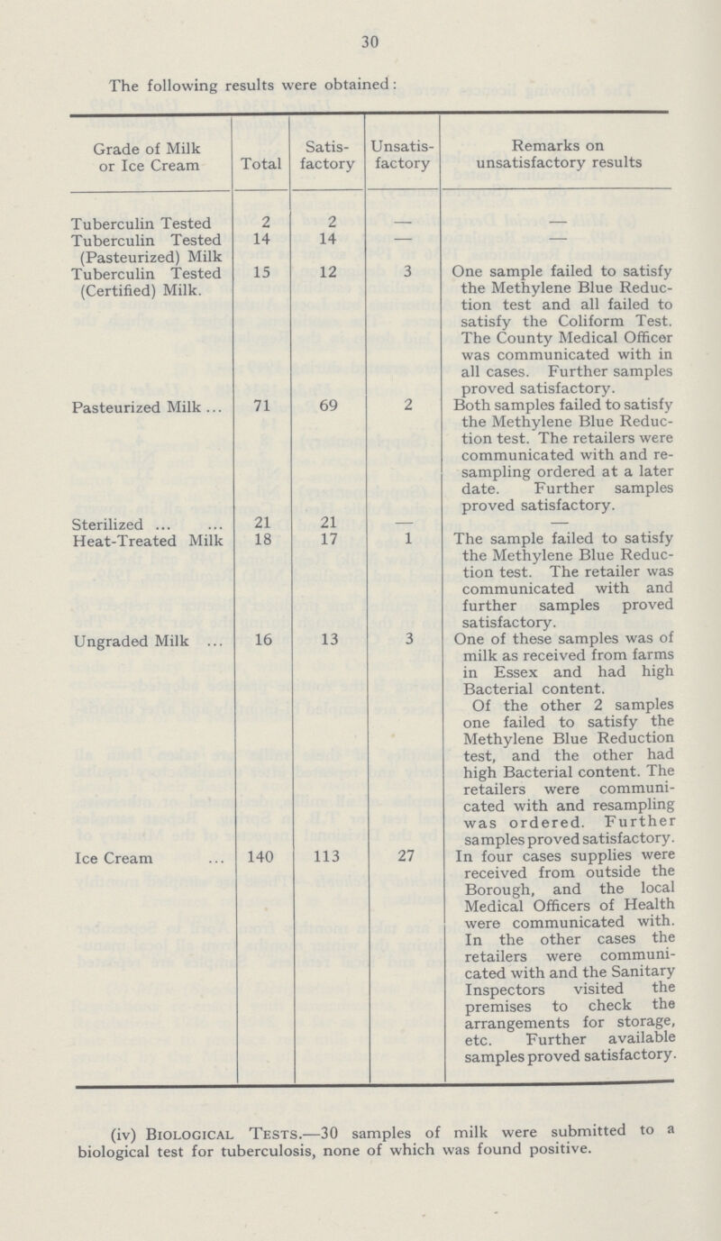 30 The following results were obtained: Grade of Milk or Ice Cream Total Satis factory Unsatis factory Remarks on unsatisfactory results Tuberculin Tested 2 2 — — Tuberculin Tested 14 14 — — (Pasteurized) Milk Tuberculin Tested (Certified) Milk. 15 12 3 One sample failed to satisfy the Methylene Blue Reduc tion test and all failed to satisfy the Coliform Test. The County Medical Officer was communicated with in all cases. Further samples proved satisfactory. Pasteurized Milk 71 69 2 Both samples failed to satisfy the Methylene Blue Reduc tion test. The retailers were communicated with and re sampling ordered at a later date. Further samples proved satisfactory. Sterilized 21 21 — — Heat-Treated Milk 18 17 1 The sample failed to satisfy the Methylene Blue Reduc tion test. The retailer was communicated with and further samples proved satisfactory. Ungraded Milk 16 13 3 One of these samples was of milk as received from farms in Essex and had high Bacterial content. Of the other 2 samples one failed to satisfy the Methylene Blue Reduction test, and the other had high Bacterial content. The retailers were communi cated with and resampling was ordered. Further sa mples proved satisfactory. Ice Cream 140 113 27 In four cases supplies were received from outside the Borough, and the local Medical Officers of Health were communicated with. In the other cases the retailers were communi cated with and the Sanitary Inspectors visited the premises to check the arrangements for storage, etc. Further available samples proved satisfactory. (iv) Biological Tests.—30 samples of milk were submitted to a biological test for tuberculosis, none of which was found positive.