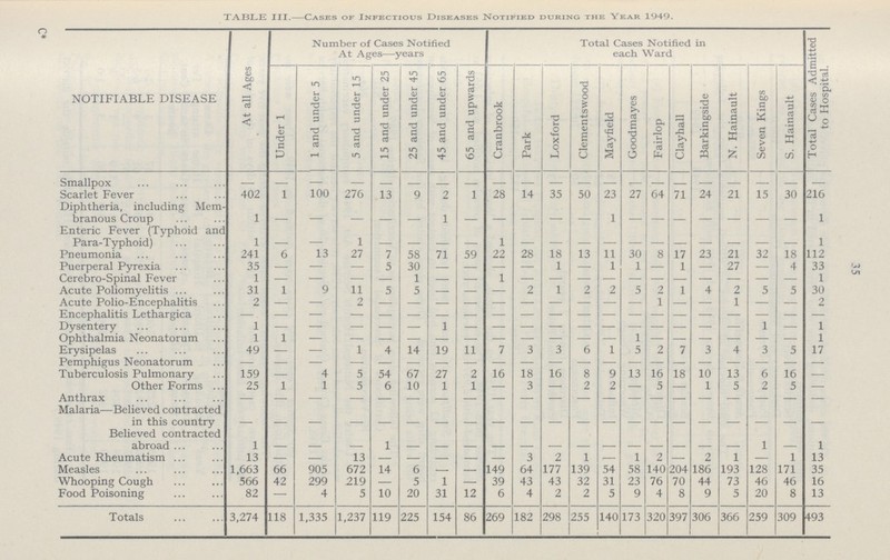 35 TABLE III.—Cases of Infectious Diseases Notified during the Year 1949. NOTIFIABLE DISEASE Number of Cases Notified At Ages—years Total Cases Notified in each Ward Total Cases Admitted to Hospital. At all Ages Under 1 1 and under 5 5 and under 15 15 and under 25 25 and under 45 45 and under 65 65 and upwards Cranbrook Park Loxford Clementswood Mayfield Goodmayes Fairlop Clayhall Barkingside N. Hainault Seven Kings S. Hainault Smallpox - - - - - - - - - - - - - - - - - - - - Scarlet Fever 402 1 100 276 13 9 2 1 28 14 35 50 23 27 64 71 24 21 15 30 216 Diphtheria, including Mem branous Croup 1 - - - - - 1 - - - - - 1 - - - - - - - 1 Enteric Fever (Typhoid and Para-Typhoid) 1 - - 1 - - - - 1 - - - - - - - - - - - 1 Pneumonia 241 6 13 27 7 58 71 59 22 28 18 13 11 30 8 17 23 21 32 18 112 Puerperal Pyrexia 35 — — — 5 30 — — — — 1 — 1 1 — 1 — 27 — 4 33 Cerebro-Spinal Fever 1 — - — — 1 — — 1 — — — — — — — — — — — 1 Acute Poliomyelitis 31 1 9 11 5 5 — — — 2 1 2 2 5 2 1 4 2 5 5 30 Acute Polio-Encephalitis 2 — — 2 — — — — — — — — — — 1 — — 1 — — 2 Encephalitis Lethargica - - - - - - - - - - - - - - - - - - - - - Dysentery 1 — — — — — 1 — — — — — — — — — — — 1 — 1 Ophthalmia Neonatorum 1 1 — — — — — — — — — — — 1 — — — — — — 1 Erysipelas 49 — — 1 4 14 19 11 7 3 3 6 1 5 2 7 3 4 3 5 17 Pemphigus Neonatorum — — — — — — — — — — — — — — — — — — — — — Tuberculosis Pulmonary 159 — 4 5 54 67 27 2 16 18 16 8 9 13 16 18 10 13 6 16 — Other Forms 25 1 1 5 6 10 1 1 — 3 — 2 2 — 5 — 1 5 2 5 — Anthrax - - - - - - - - - - - - - - - - - - - - - Malaria—Believed contracted in this country - - - - - - - - - - - - - - - - - - - - - Believed contracted abroad 1 - - - 1 - - - - - - - - - - - - - 1 1 Acute Rheumatism 13 — — 13 — — — — — 3 2 1 — 1 2 — 2 1 — 1 13 Measles 1,663 66 905 672 14 6 — — 149 64 177 139 54 58 140 204 186 193 128 171 35 Whooping Cough 566 42 299 219 — 5 1 — 39 43 43 32 31 23 76 70 44 73 46 46 16 Food Poisoning 82 — 4 5 10 20 31 12 6 4 2 2 5 9 4 8 9 5 20 8 13 Totals 3,274 118 1,335 1,237 119 225 154 86 269 182 298 255 140 173 320 397 306 366 259 309 493