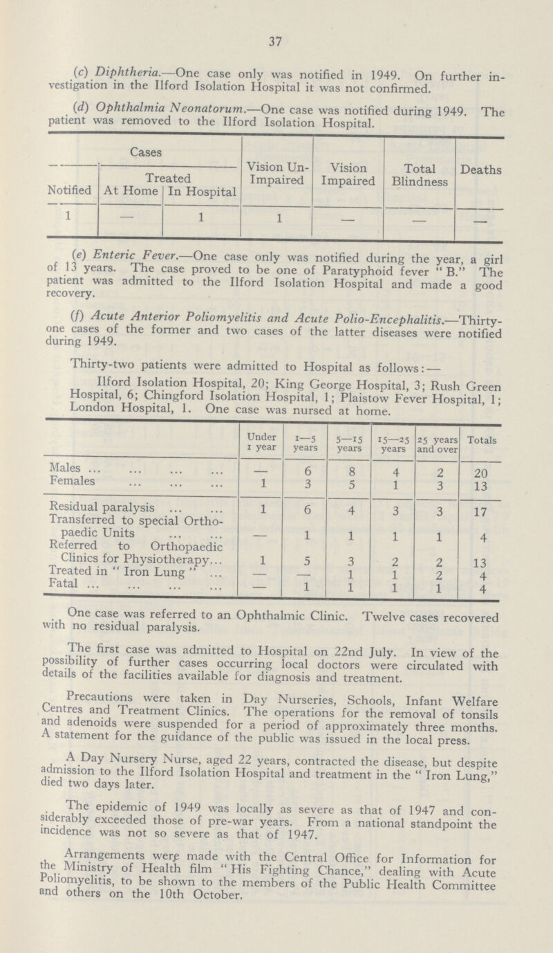 37 (c) Diphtheria.—One case only was notified in 1949. On further in vestigation in the Ilford Isolation Hospital it was not confirmed. (d) Ophthalmia Neonatorum.—One case was notified during 1949. The patient was removed to the Ilford Isolation Hospital. Cases Vision Un impaired Vision Impaired Total Blindness Deaths Notified Treated At Home In Hospital 1 — 1 1 — — — (e) Enteric Fever.—One case only was notified during the year, a girl of 13 years. The case proved to be one of Paratyphoid fever  B. The patient was admitted to the Ilford Isolation Hospital and made a good recovery. (f) Acute Anterior Poliomyelitis and Acute Polio-Encephalitis.—Thirty one cases of the former and two cases of the latter diseases were notified during 1949. Thirty-two patients were admitted to Hospital as follows: — Ilford Isolation Hospital, 20; King George Hospital, 3; Rush Green Hospital, 6; Chingford Isolation Hospital, 1; Plaistow Fever Hospital, 1; London Hospital, 1. One case was nursed at home. Under I—5 5—15 15—25 25 years Totals i year years years years and over Males - 6 8 4 2 20 Females 1 3 5 1 3 13 Residual paralysis 1 6 4 3 3 17 Transferred to special Ortho paedic Units - 1 1 1 1 4 Referred to Orthopaedic Clinics for Physiotherapy 1 5 3 2 2 13 Treated in  Iron Lung  — — 1 1 2 4 Fatal — 1 1 1 1 4 One case was referred to an Ophthalmic Clinic. Twelve cases recovered with no residual paralysis. The first case was admitted to Hospital on 22nd July. In view of the possibility of further cases occurring local doctors were circulated with details of the facilities available for diagnosis and treatment. Precautions were taken in Day Nurseries, Schools, Infant Welfare Centres and Treatment Clinics. The operations for the removal of tonsils and adenoids were suspended for a period of approximately three months. A statement for the guidance of the public was issued in the local press. A Day Nursery Nurse, aged 22 years, contracted the disease, but despite admission to the Ilford Isolation Hospital and treatment in the  Iron Lung, died two days later. The epidemic of 1949 was locally as severe as that of 1947 and con siderably exceeded those of pre-war years. From a national standpoint the incidence was not so severe as that of 1947. Arrangements were made with the Central Office for Information for the Ministry of Health film His Fighting Chance, dealing with Acute Poliomyelitis, to be shown to the members of the Public Health Committee and others on the 10th October.