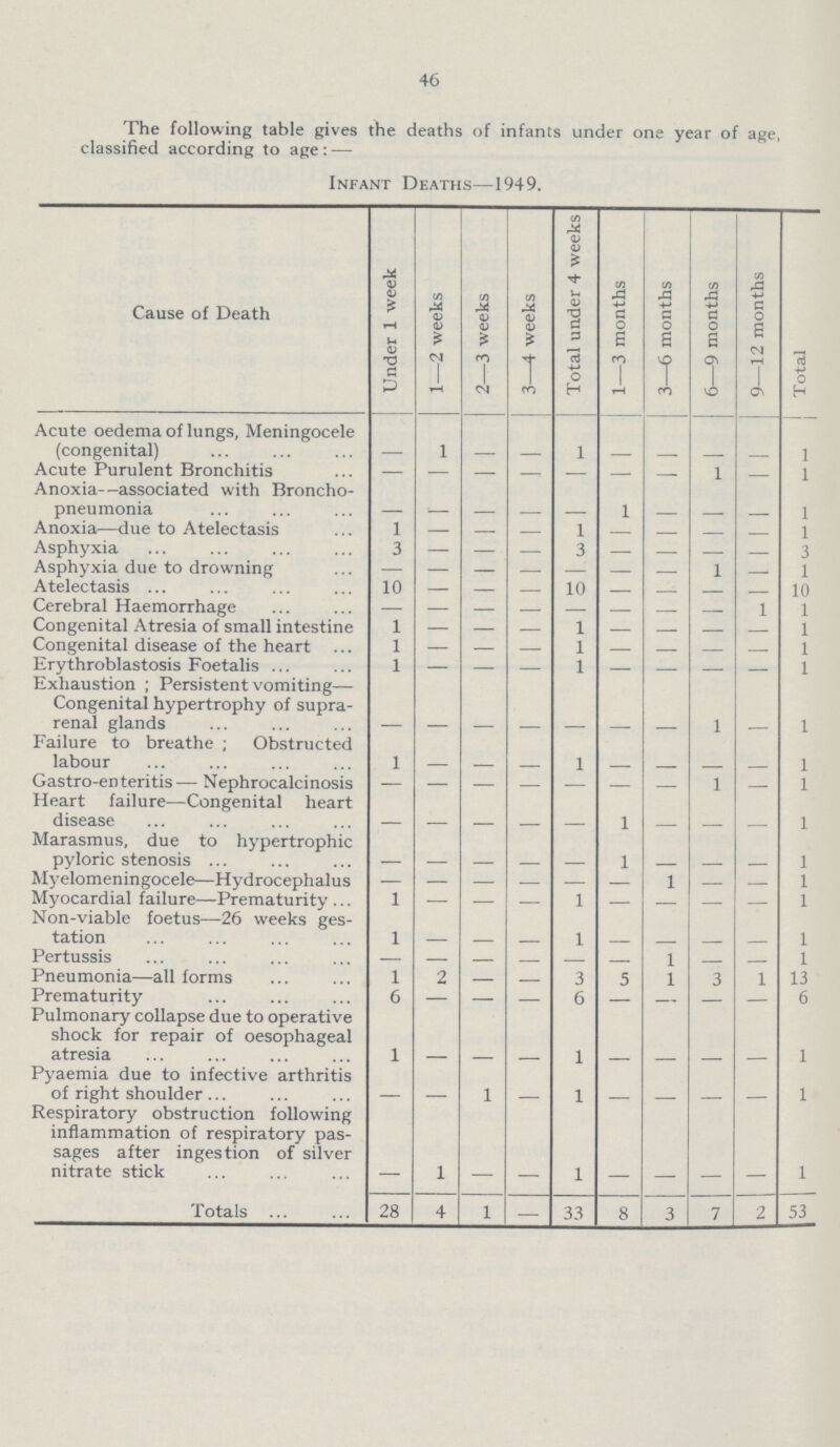 46 The following table gives the deaths of infants under one year of age, classified according to age : — Infant Deaths—1949. Cause of Death Under 1 week 1—2 weeks 2—3 weeks 3—4 weeks Total under 4 weeks 1—3 months 3—6 months 6—9 months 9—12 months Total Acute oedema of lungs, Meningocele (congenital) _ 1 _ _ 1 _ _ _ _ 1 Acute Purulent Bronchitis — _ _ _ _ 1 _ _ 1 Anoxia--associated with Broncho pneumonia _ _ _ _ _ 1 _ _ 1 Anoxia—due to Atelectasis 1 _ _ 1 _ 1 Asphyxia 3 _ _ — 3 3 Asphyxia due to drowning — _ _ — 1 1 Atelectasis 10 _ 10 _ _ _ _ 10 1 Cerebral Haemorrhage — _ _ 1 Congenital Atresia of small intestine 1 _ _ 1 1 Congenital disease of the heart 1 _ _ _ 1 _ _ _ _ 1 Erythroblastosis Foetalis 1 _ _ — 1 1 Exhaustion ; Persistent vomiting— Congenital hypertrophy of supra renal glands _ _ _ _ _ _ _ 1 _ 1 Failure to breathe ; Obstructed labour 1 _ _ _ 1 _ _ _ _ 1 Gastro-enteritis — Nephrocalcinosis _ _ _ _ _ _ _ 1 1 Heart failure—Congenital heart disease _ _ _ _ _ 1 _ _ _ 1 Marasmus, due to hypertrophic pyloric stenosis _ _ _ _ _ 1 _ _ _ 1 Myelomeningocele—Hydrocephalus _ _ _ _ _ _ 1 _ _ 1 Myocardial failure—Prematurity 1 _ _ — 1 _ 1 Non-viable foetus—26 weeks ges tation 1 _ _ _ 1 _ _ _ _ 1 Pertussis _ 1 _ _ 1 Pneumonia—all forms 1 2 3 5 1 3 1 13 Prematurity 6 — _ — 6 — _ _ 6 Pulmonary collapse due to operative shock for repair of oesophageal atresia 1 _ _ _ 1 _ _ _ _ 1 Pyaemia due to infective arthritis of right shoulder _ _ 1 _ 1 _ _ _ _ 1 Respiratory obstruction following inflammation of respiratory pas sages after ingestion of silver nitrate stick _ 1 _ _ 1 _ _ _ _ 1 Totals 28 4 1 _ 33 8 3 7 2 53