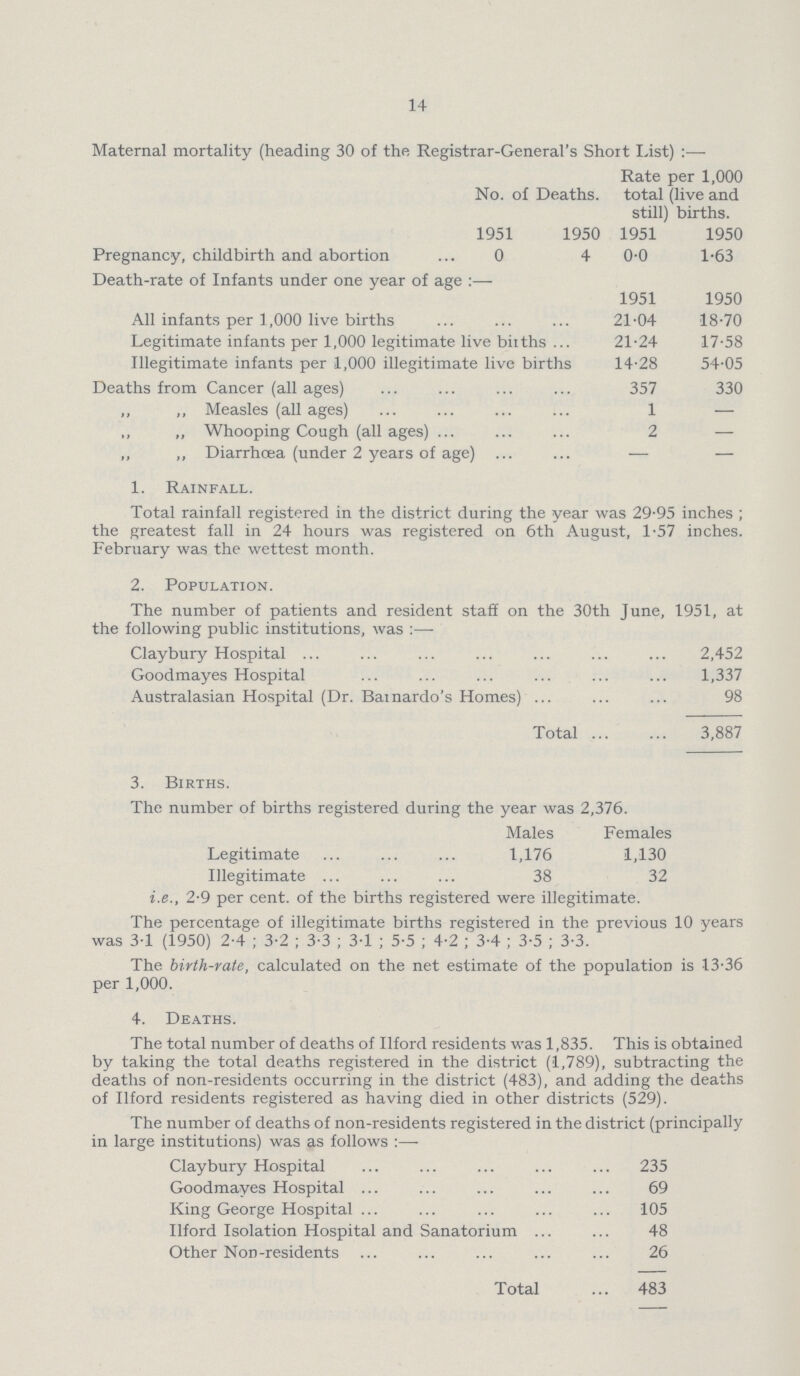 14 Maternal mortality (heading 30 of the Registrar-General's Short list) :— No. of Deaths. Rate per 1,000 total (live and still) births. 1951 1950 1951 1950 Pregnancy, childbirth and abortion 0 4 0.0 1.63 Death-rate of Infants under one year of age:— 1951 1950 All infants per 1,000 live births 21.04 18.70 Legitimate infants per 1,000 legitimate live biiths 21.24 17.58 Illegitimate infants per 1,000 illegitimate live births 14.28 54.05 Deaths from Cancer (all ages) 357 330 „ ,, Measles (all ages) 1 — „ Whooping Cough (all ages) 2 — ,, Diarrhoea (under 2 years of age) — — 1. Rainfall. Total rainfall registered in the district during the year was 29-95 inches ; the greatest fall in 24 hours was registered on 6th August, 1-57 inches. February was the wettest month. 2. Population. The number of patients and resident staff on the 30th June, 1951, at the following public institutions, was :— Claybury Hospital 2,452 Goodmayes Hospital 1,337 Australasian Hospital (Dr. Bamardo's Homes) 98 Total 3,887 3. Births. The number of births registered during the year was 2,376. Males Females Legitimate 1,176 1,130 Illegitimate 38 32 i.e., 2-9 per cent, of the births registered were illegitimate. The percentage of illegitimate births registered in the previous 10 years was 3-1 (1950) 2.4; 3.2; 3.3; 3.1; 5.5; 4.2; 3.4; 3.5; 3.3. The birth-rate, calculated on the net estimate of the population is 13-36 per 1,000. 4. Deaths. The total number of deaths of Ilford residents was 1,835. This is obtained by taking the total deaths registered in the district (1,789), subtracting the deaths of non-residents occurring in the district (483), and adding the deaths of Ilford residents registered as having died in other districts (529). The number of deaths of non-residents registered in the district (principally in large institutions) was as follows:— Claybury Hospital 235 Goodmayes Hospital 69 King George Hospital 105 Ilford Isolation Hospital and Sanatorium 48 Other Non-residents 26 Total 483