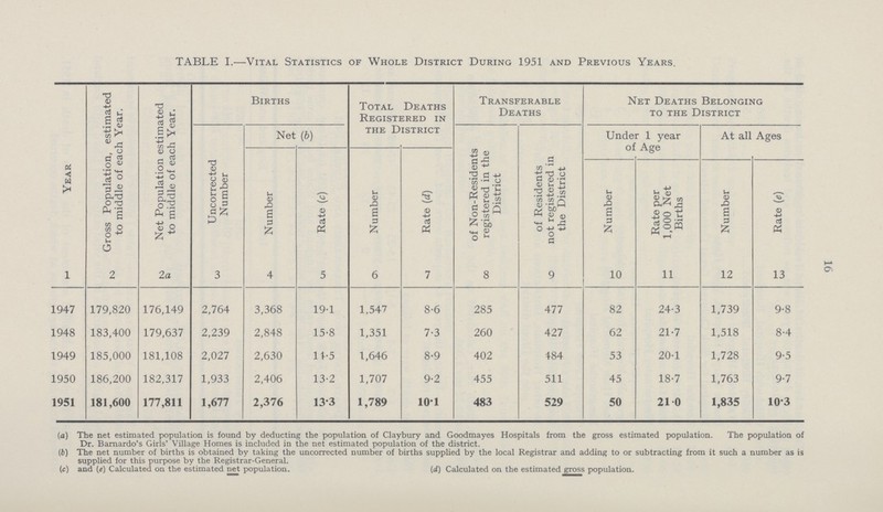 16 TABLE I.— Vital Statistics of Whole District During 1951 and Previous Years. Year Gross Population, estimated to middle of each Year. Net Population estimated to middle of each Year. Births Total Deaths Registered in the District Transferable Deaths Net Deaths Belonging to the District Net (b) of Non-Residents registered in the District of Residents not registered in the District Under 1 year of Age At all Ages Uncorrected Number Number Rate (c) Number Rate (d) Number Rate per 1,000 Net Births Number Rate (e) 1 2 2 a 3 4 5 6 7 8 9 10 11 12 13 1947 179,820 176,149 2,764 3,368 19.1 1,547 8.6 285 477 82 24.3 1,739 9.8 1948 183,400 179,637 2,239 2,848 15.8 1,351 7.3 260 427 62 21.7 1,518 8.4 1949 185,000 181,108 2,027 2,630 11.5 1,646 8.9 402 484 53 20.1 1,728 9.5 1950 186,200 182,317 1,933 2,406 13.2 1,707 9.2 455 511 45 18.7 1,763 9.7 1951 181,600 177,811 1,677 2,376 133 1,789 10.1 483 529 50 21.0 1,835 10.3 (a) The net estimated population is found by deducting the population of Claybury and Goodmayes Hospitals from the gross estimated population. The population of Dr. Barnardo's Girls' Village Homes is included in the net estimated population of the district. (b) The net number of births is obtained by taking the uncorrected number of births supplied by the local Registrar and adding to or subtracting from it such a number as is supplied for this purpose by the Registrar-General. (c) and (e) Calculated on the estimated net population. (d) Calculated on the estimated gross population.