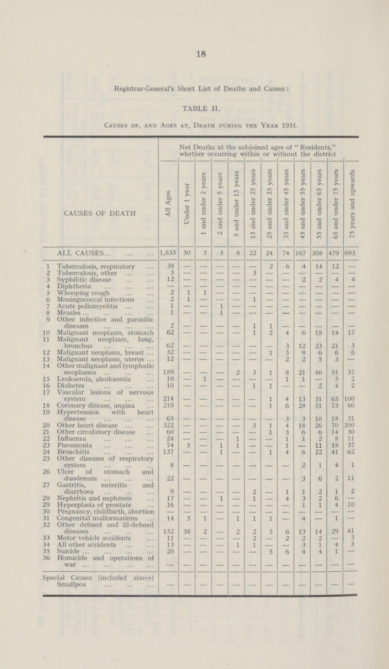 18 Registrar-General's Short List of Deaths and Causes : TABLE II. Causes of, and Ages at, Death during the Year 1951. CAUSES OF DEATH Net Deaths at the subjoined ages of Residents, whether occurring within or without the district All Ages Under 1 year 1 and under 2 years 2 and under 5 years 5 and under 15 years 15 and under 25 years 25 and under 35 years 35 and under 45 years 45 and under 55 years 55 and under 65 years 65 and under 75 years 75 years and upwards ALL CAUSES 1,835 50 5 5 8 22 24 74 167 308 479 693 1 Tuberculosis, respiratory 38 - - - - - 2 6 4 14 12 — 2 Tuberculosis, other 3 - - - - 3 - - - - - - 3 Syphilitic disease 12 - - - - - - - 2 2 4 4 4 Diphtheria - - - - - - - - - - - - 5 Whooping cough 2 1 1 - - - - - - - - - 6 Meningococcal infections 2 1 - - - 1 - - - - - - 7 Acute poliomyelitis 1 - - 1 - - - - - - - - 8 Measles 1 - - 1 - - - - - - - - 9 Other infective and parasitic diseases 2 - - - - 1 1 - - - - - 10 Malignant neoplasm, stomach 62 — — — — 1 2 4 6 18 14 17 11 Malignant neoplasm, lung, bronchus 62 - - - - - - 3 12 23 21 3 12 Malignant neoplasm, breast 32 - - - - - 1 5 8 6 6 6 13 Malignant neoplasm, uterus 12 - - - - - - 2 2 5 3 — 14 Other malignant and lymphatic neoplasms 189 - - - 2 3 1 8 21 46 51 57 15 Leukaemia, aleukaemia 10 — 1 — — — — 1 1 — 5 2 16 Diabetes 10 — — — — 1 1 — — 2 4 2 17 Vascular lesions of nervous system 214 - - - - - 1 4 13 31 65 100 18 Coronary disease, angina 219 - - - - - 1 6 28 51 73 60 19 Hypertension with heart disease 65 - - - - - - 3 3 10 18 31 20 Other heart disease 322 — — — — 3 1 4 18 26 70 200 21 Other circulatory disease 60 - - - - - 1 3 6 6 14 30 22 Influenza 24 — — — 1 — - 1 1 2 8 11 23 Pneumonia 74 5 — 1 1 — - 1 - 11 18 37 24 Bronchitis 137 — — 1 — — 1 4 6 22 41 62 25 Other diseases of respiratory system 8 - - - - - - - 2 1 4 1 26 Ulcer of stomach and duodenum 22 - - - - - - - 3 6 2 11 27 Gastritis, enteritis and diarrhoea 9 - - - - 2 - 1 1 2 1 2 28 Nephritis and nephrosis 17 — — 1 — 1 — 4 3 2 6 — 29 Hyperplasia of prostate 16 - - - - - - - 1 1 4 10 30 Pregnancy, childbirth, abortion - - - - - - - - - - - - 31 Congenital malformations 14 5 1 — 1 1 1 — 4 — 1 — 32 Other defined and ill-defined diseases 152 38 2 - 2 2 5 6 13 14 29 41 33 Motor vehicle accidents 11 — — - - 2 - 2 2 2 — 3 34 All other accidents 13 — — - 1 1 - - 3 1 4 3 35 Suicide 20 - - - - - 5 6 4 4 1 — 36 Homicide and operations of war — — — — — — — — — — — - Special Causes (included above) Smallpox - — — - — — — - — - - -