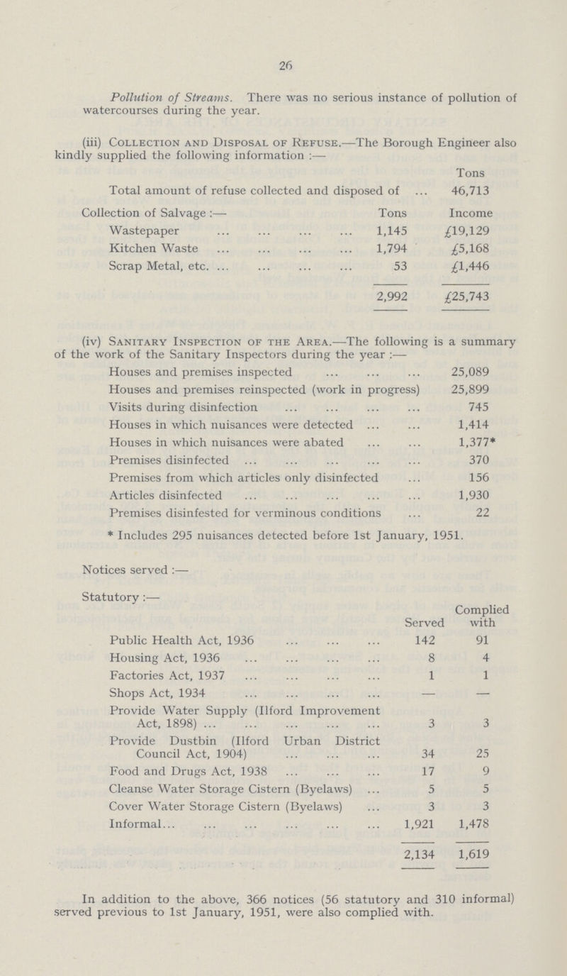 26 Pollution of Streams. There was no serious instance of pollution of watercourses during the year. (iii) Collection and Disposal of Refuse.—The Borough Engineer also kindly supplied the following information:— Tons Total amount of refuse collected and disposed of 46,713 Collection of Salvage:— Tons Income Wastepaper 1,145 £19,129 Kitchen Waste 1,794 £5,168 Scrap Metal, etc. 53 £1,446 2,992 £25,743 (iv) Sanitary Inspection of the Area.—The following is a summary of the work of the Sanitary Inspectors during the year:— Houses and premises inspected 25,089 Houses and premises reinspected (work in progress) 25,899 Visits during disinfection 745 Houses in which nuisances were detected 1,414 Houses in which nuisances were abated 1,377* Premises disinfected 370 Premises from which articles only disinfected 156 Articles disinfected 1,930 Premises disinfested for verminous conditions 22 * Includes 295 nuisances detected before 1st January, 1951. Notices served:— Statutory:— Complied Served with Public Health Act, 1936 142 91 Housing Act, 1936 8 4 Factories Act, 1937 1 1 Shops Act, 1934 — — Provide Water Supply (Ilford Improvement Act. 1898) 3 3 Provide Dustbin (Ilford Urban District Council Act, 1904) 34 25 Food and Drugs Act, 1938 17 9 Cleanse Water Storage Cistern (Byelaws) 5 5 Cover Water Storage Cistern (Byelaws) 3 3 Informal 1,921 1,478 2,134 1,619 In addition to the above, 366 notices (56 statutory and 310 informal) served previous to 1st January, 1951, were also complied with.