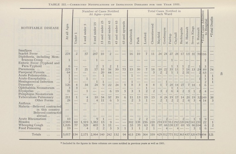41 TABLE III.—Corrected Notifications of Infectious Diseases for the Year 1951. NOTIFIABLE DISEASE At all Ages Number of Cases Notified At Ages—years Total Cases Notified in each Ward *Total Cases Admitted to Hospital *Total Deaths Under 1 1 and under 5 5 and under 15 15 and under 25 25 and under 45 45 and under 65 65 and upwards Cranbrook Park Loxford Clementswood Mayfield Goodmayes Fairlop Clayhall Barkingside N. Hainault Seven Kings S. Hainault Smallpox - - - - - - - - - - - - - - - - - - - - - Scarlet Fever 278 2 57 207 10 2 - - 16 10 7 11 24 24 27 28 17 13 31 70 116 - Diphtheria, including Mem branous Croup 1 - - 1 - - - - - - - - - - 1 - - - - - 1 - Enteric Fever (Typhoid and Para-Typhoid 6 - - 2 1 2 1 - - - - - - - 1 1 1 2 - 1 5 - Pneumonia 225 7 21 17 10 38 59 73 15 30 7 18 18 22 35 11 7 18 15 29 89 74 Puerperal Pyrexia 64 - - - 20 44 - - - - - 3 2 2 1 1 2 51 - 2 63 - Acute Poliomyelitis 1 - - - 1 - - - 1 - - - - - - - - - - - 1 1 Acute-Encephalitis 1 - 1 - - - - - - - - - - - - - - - - 1 1 1 Meningococcal Infection 2 - - 1 1 - - — 1 - - - - 1 - - - - - - 2 1 Dysentery 126 4 34 24 9 22 24 9 8 3 4 8 1 7 28 14 27 7 18 1 6 - Ophthalmia Neonatorum 3 3 - - - - - - - - 1 - - - 1 1 - - - - - - Erysipelas 31 - 1 - - 6 19 5 3 1 2 2 3 2 6 4 2 3 1 2 4 - Pemphigus Neonatorum - - - - - - - - - - - - - - - - - - - - - - Tuberculosis Pulmonary 211 1 4 10 54 97 39 6 11 13 19 15 8 24 19 17 14 20 19 32 149 38 Other Forms 28 — 2 4 11 6 5 — 2 3 1 — 2 1 2 2 2 6 3 4 14 3 Anthrax — — — — — — — — — — — — — — — — — — - - - - Malaria—Believed contracted in this country - - - - - - - - - - - - - - - - - - - - - - Believed contracted abroad - - - - - - - - - - - - - - - - - - - - - - Acute Rheumatism 10 - - 9 1 - - - - 2 2 - - 2 - - 2 - 1 1 9 - Measles 2,985 60 1,519 1,382 15 9 — — 302 138 256 220 274 157 512 292 220 242 141 231 22 1 Whooping Cough 1,026 77 528 405 5 11 — — 55 35 63 81 97 66 138 137 69 95 86 104 6 2 Food Poisoning 19 — 4 2 2 5 5 1 1 1 2 1 — 4 — 4 — — 5 1 6 — Totals 5,017 154 2,171 2,064 140 242 152 94 415 236 364 359 429 312 771 512 363 457 320 479 494 121 *Included in the figures in these columns are cases notified in previous years as well as 1951.