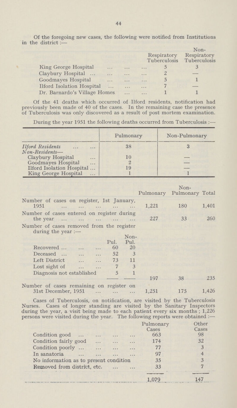 44 Of the foregoing new cases, the following were notified from Institutions in the district:— Respiratory Tuberculosis Non Respiratory Tuberculosis King George Hospital 5 3 Claybury Hospital 2 — Goodmayes Hospital 5 1 Ilford Isolation Hospital 7 — Dr. Barnardo's Village Homes 1 1 Of the 41 deaths which occurred of Ilford residents, notification had previously been made of 40 of the cases. In the remaining case the presence of Tuberculosis was only discovered as a result of post mortem examination. During the year 1951 the following deaths occurred from Tuberculosis:— Pulmonary Non-Pulmonary Ilford Residents 38 3 Non-Residents— Claybury Hospital 10 - Goodmayes Hospital 2 — Ilford Isolation Hospital 19 — King George Hospital 1 1 Non- Pulmonary Pulmonary Total Number of cases on register, 1st January, 1951 1,221 180 1,401 Number of cases entered on register during the year 227 33 260 Number of cases removed from the register during the year:— Non Pul. Pul. Recovered 60 20 Deceased 52 3 Left District 73 11 Lost sight of 7 3 Diagnosis not established 5 1 — 197 38 235 Number of cases remaining on register on 31st December, 1951 1,251 175 1,426 Cases of Tuberculosis, on notification, are visited by the Tuberculosis Nurses. Cases of longer standing are visited by the Sanitary Inspectors during the year, a visit being made to each patient every six months; 1,226 persons were visited during the year. The following reports were obtained:— Pulmonary Other Cases Cases Condition good 663 98 Condition fairly good 174 32 Condition poorly 77 3 In sanatoria 97 4 No information as to present condition 35 3 Removed from district, etc. 33 7 1,079 147