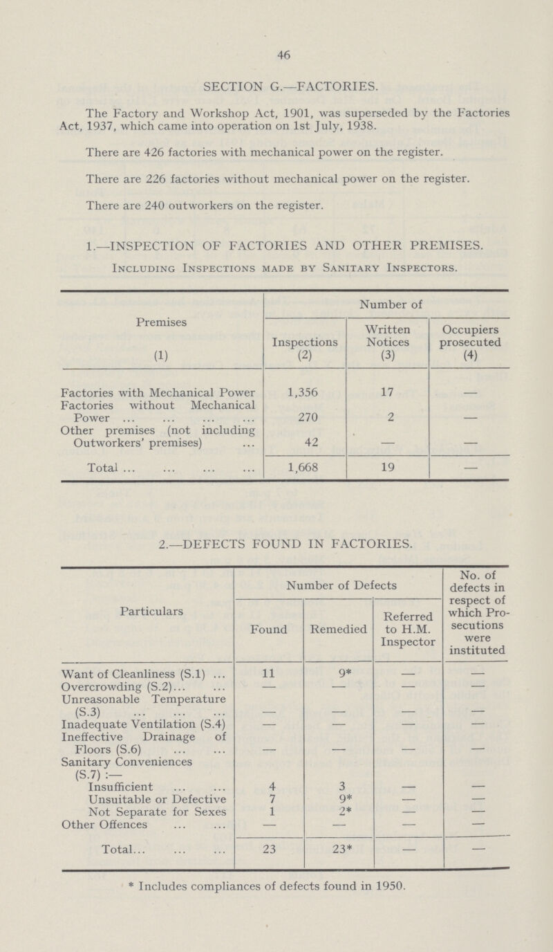 46 SECTION G.—FACTORIES. The Factory and Workshop Act, 1901, was superseded by the Factories Act, 1937, which came into operation on 1st July, 1938. There are 426 factories with mechanical power on the register. There are 226 factories without mechanical power on the register. There are 240 outworkers on the register. 1.—INSPECTION OF FACTORIES AND OTHER PREMISES. Including Inspections made by Sanitary Inspectors. Premises Number of Inspections Written Notices Occupiers prosecuted (1) (2) (3) (4) Factories with Mechanical Power 1,356 17 - Factories without Mechanical Power 270 2 - Other premises (not including Outworkers' premises) 42 — — Total 1,668 19 — 2.—DEFECTS FOUND IN FACTORIES. Particulars Number of Defects No. of defects in respect of which Pro secutions were instituted Found Remedied Referred to H.M. Inspector Want of Cleanliness (S.1) 11 9* — — Overcrowding (S.2) — — — — Unreasonable Temperature (S.3) - - - — Inadequate Ventilation (S.4) - — — — Ineffective Drainage of Floors (S.6) - - - — Sanitary Conveniences (S.7):— Insufficient 4 3 — — Unsuitable or Defective 7 9* — — Not Separate for Sexes 1 2* — — Other Offences — — — — Total 23 23* — — *Includes compliances of defects found in 1950.