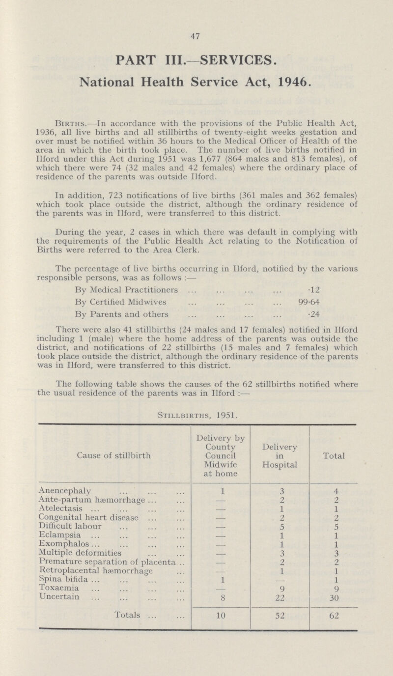 47 PART III.—SERVICES. National Health Service Act, 1946. Births.—In accordance with the provisions of the Public Health Act, 1936, all live births and all stillbirths of twenty-eight weeks gestation and over must be notified within 36 hours to the Medical Officer of Health of the area in which the birth took place. The number of live births notified in Ilford under this Act during 1951 was 1,677 (864 males and 813 females), of which there were 74 (32 males and 42 females) where the ordinary place of residence of the parents was outside Ilford. In addition, 723 notifications of live births (361 males and 362 females) which took place outside the district, although the ordinary residence of the parents was in Ilford, were transferred to this district. During the year, 2 cases in which there was default in complying with the requirements of the Public Health Act relating to the Notification of Births were referred to the Area Clerk. The percentage of live births occurring in Ilford, notified by the various responsible persons, was as follows:— By Medical Practitioners .12 By Certified Midwives 99.64 By Parents and others .24 There were also 41 stillbirths (24 males and 17 females) notified in Ilford including 1 (male) where the home address of the parents was outside the district, and notifications of 22 stillbirths (15 males and 7 females) which took place outside the district, although the ordinary residence of the parents was in Ilford, were transferred to this district. The following table shows the causes of the 62 stillbirths notified where the usual residence of the parents was in Ilford:— Stillbirths, 1951. Cause of stillbirth Delivery by County Council Midwife at home Delivery in Hospital Total Anencephaly 1 3 4 Ante-partum hæmorrhage — 2 2 Atelectasis — 1 1 Congenital heart disease - 2 2 Difficult labour - 5 5 Eclampsia — 1 1 Exomphalos — 1 1 Multiple deformities - 3 3 Premature separation of placenta .. — 2 2 Retroplacental haemorrhage — 1 1 Spina bifida 1 1 Toxaemia 9 9 Uncertain 8 22 30 Totals 10 52 62