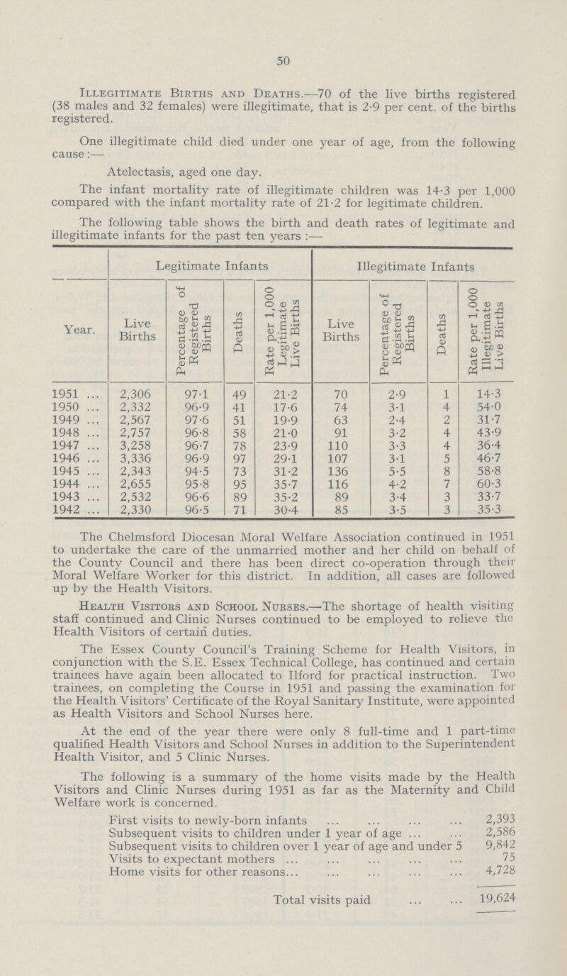 50 Illegitimate Births and Deaths.—70 of the live births registered (38 males and 32 females) were illegitimate, that is 2.9 per cent. of the births registered. One illegitimate child died under one year of age, from the following cause:— Atelectasis, aged one day. The infant mortality rate of illegitimate children was 14.3 per 1,000 compared with the infant mortality rate of 21.2 for legitimate children. The following table shows the birth and death rates of legitimate and illegitimate infants for the past ten years:— Year. Legitimate Infants Illegitimate Infants Live Births Percentage of Registered Births Deaths Rate per 1,000 Legitimate Live Births Live Births Percentage of Registered Births Deaths Rate per 1,000 Illegitimate Live Births 1951 2,306 97.1 49 21.2 70 2.9 1 14.3 1950 2,332 96.9 41 17.6 74 3.1 4 54.0 1949 2,567 97.6 51 19.9 63 2.4 2 31.7 1948 2,757 96.8 58 21.0 91 3.2 4 43.9 1947 3,258 96.7 78 23.9 110 3.3 4 36.4 1946 3,336 96.9 97 29.1 107 31 5 46.7 1945 2,343 94.5 73 31.2 136 5.5 8 58.8 1944 2,655 95.8 95 35.7 116 4.2 7 60.3 1943 2,532 96.6 89 35.2 89 3.4 3 33.7 1942 2,330 96.5 71 30.4 85 3.5 3 35.3 The Chelmsford Diocesan Moral Welfare Association continued in 1951 to undertake the care of the unmarried mother and her child on behalf of the County Council and there has been direct co-operation through their Moral Welfare Worker for this district. In addition, all cases are followed up by the Health Visitors. Health Visitoes and School Nurses.—The shortage of health visiting staff continued and Clinic Nurses continued to be employed to relieve the Health Visitors of certain duties. The Essex County Council's Training Scheme for Health Visitors, in conjunction with the S.E. Essex Technical College, has continued and certain trainees have again been allocated to Ilford for practical instruction. Two trainees, on completing the Course in 1951 and passing the examination for the Health Visitors' Certificate of the Royal Sanitary Institute, were appointed as Health Visitors and School Nurses here. At the end of the year there were only 8 full-time and 1 part-time qualified Health Visitors and School Nurses in addition to the Superintendent Health Visitor, and 5 Clinic Nurses. The following is a summary of the home visits made by the Health Visitors and Clinic Nurses during 1951 as far as the Maternity and Child Welfare work is concerned. First visits to newly-born infants 2,393 Subsequent visits to children under 1 year of age 2,586 Subsequent visits to children over 1 year of age and under 5 9,842 Visits to expectant mothers 75 Home visits for other reasons 4,728 Total visits paid 19,624