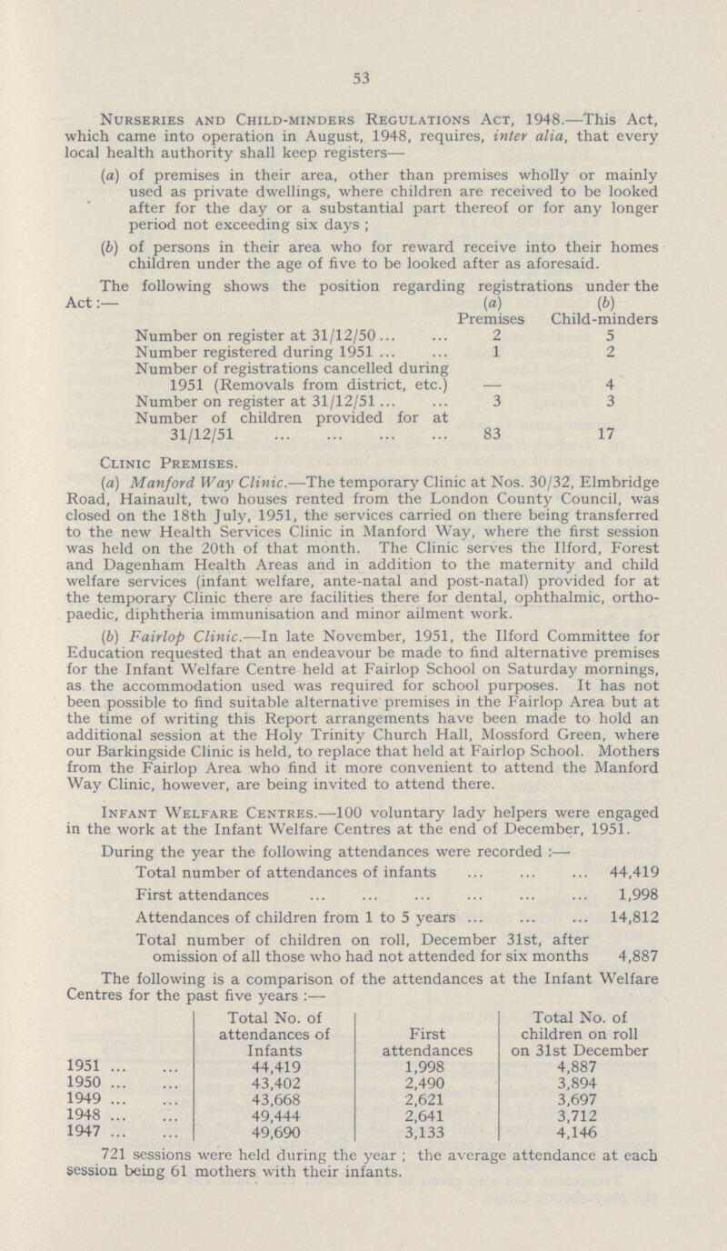 53 Nurseries and Child-minders Regulations Act, 1948.—This Act, which came into operation in August, 1948, requires, inter alia, that every local health authority shall keep registers— (a) of premises in their area, other than premises wholly or mainly used as private dwellings, where children are received to be looked after for the day or a substantial part thereof or for any longer period not exceeding six days ; (b) of persons in their area who for reward receive into their homes children under the age of five to be looked after as aforesaid. The following shows the position regarding registrations under the Act:— (a) Premises (b) Child-minders Number on register at 31/12/50 2 5 Number registered during 1951 1 2 Number of registrations cancelled during 1951 (Removals from district, etc.) - 4 Number on register at 31/12/51 3 3 Number of children provided for at 31/12/51 83 17 Clinic Premises. (a) Manford Way Clinic.— The temporary Clinic at Nos. 30/32, Elmbridge Road, Hainault, two houses rented from the London County Council, was closed on the 18th July, 1951, the services carried on there being transferred to the new Health Services Clinic in Manford Way, where the first session was held on the 20th of that month. The Clinic serves the Uford, Forest and Dagenham Health Areas and in addition to the maternity and child welfare services (infant welfare, ante-natal and post-natal) provided for at the temporary Clinic there are facilities there for dental, ophthalmic, ortho paedic, diphtheria immunisation and minor ailment work. (b) Fairlop Clinic.— In late November, 1951, the Ilford Committee for Education requested that an endeavour be made to find alternative premises for the Infant Welfare Centre held at Fairlop School on Saturday mornings, as the accommodation used was required for school purposes. It has not been possible to find suitable alternative premises in the Fairlop Area but at the time of writing this Report arrangements have been made to hold an additional session at the Holy Trinity Church Hall, Mossford Green, where our Barkingside Clinic is held, to replace that held at Fairlop School. Mothers from the Fairlop Area who find it more convenient to attend the Manford Way Clinic, however, are being invited to attend there. Infant Welfare Centres.— 100 voluntary lady helpers were engaged in the work at the Infant Welfare Centres at the end of December, 1951. During the year the following attendances were recorded:— Total number of attendances of infants 44,419 First attendances 1,998 Attendances of children from 1 to 5 years 14,812 Total number of children on roll, December 31st, after omission of all those who had not attended for six months 4,887 The following is a comparison of the attendances at the Infant Welfare Centres for the past five years:— Total No. of attendances of Infants First attendances Total No. of children on roll on 31st December 1951 44,419 1,998 4,887 1950 43,402 2,490 3,894 1949 43,668 2,621 3,697 1948 49,444 2,641 3,712 1947 49,690 3,133 4,146 721 sessions were held during the year; the average attendance at each session being 61 mothers with their infants.
