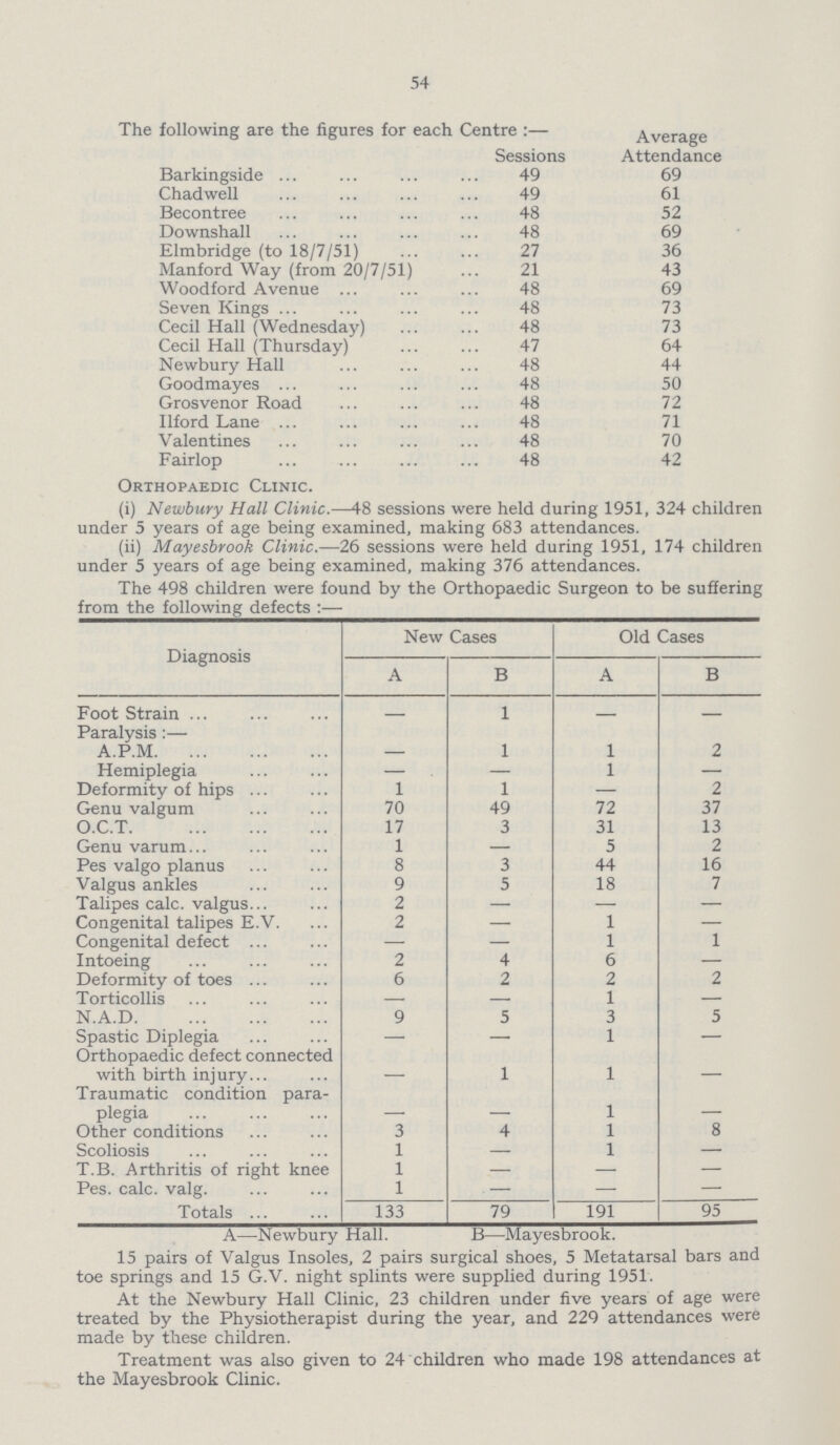 54 The following are the figures for each Centre:— Sessions Average Attendance Barkingside 49 69 Chadwell 49 61 Becontree 48 52 Downshall 48 69 Elmbridge (to 18/7/51) 27 36 Manford Way (from 20/7/51) 21 43 Woodford Avenue 48 69 Seven Kings 48 73 Cecil Hall (Wednesday) 48 73 Cecil Hall (Thursday) 47 64 Newbury Hall 48 44 Goodmayes 48 50 Grosvenor Road 48 72 Ilford Lane 48 71 Valentines 48 70 Fairlop 48 42 Orthopaedic Clinic. (i) Newbury Hall Clinic.— 48 sessions were held during 1951, 324 children under 5 years of age being examined, making 683 attendances. (ii) Mayesbrook Clinic.— 26 sessions were held during 1951, 174 children under 5 years of age being examined, making 376 attendances. The 498 children were found by the Orthopaedic Surgeon to be suffering from the following defects:— Diagnosis New Cases Old Cases A B A B Foot Strain - 1 - - Paralysis:— A.P.M. - 1 1 2 Hemiplegia - - 1 - Deformity of hips 1 1 - 2 Genu valgum 70 49 72 37 O.C.T. 17 3 31 13 Genu varum 1 - 5 2 Pes valgo planus 8 3 44 16 Valgus ankles 9 5 18 7 Talipes calc. valgus 2 - - - Congenital talipes E.V. 2 - 1 - Congenital defect - - 1 1 Intoeing 2 4 6 - Deformity of toes 6 2 2 2 Torticollis - - 1 - N.A.D 9 5 3 5 Spastic Diplegia - - 1 - Orthopaedic defect connected with birth injury - 1 1 - Traumatic condition para plegia - - 1 - Other conditions 3 4 1 8 Scoliosis 1 - 1 - T.B. Arthritis of right knee 1 - - - Pes. calc. valg. 1 - - - Totals 133 79 191 95 A—Newbury Hall. B—Mayesbrook. 15 pairs of Valgus Insoles, 2 pairs surgical shoes, 5 Metatarsal bars and toe springs and 15 G.V. night splints were supplied during 1951. At the Newbury Hall Clinic, 23 children under five years of age were treated by the Physiotherapist during the year, and 229 attendances were made by these children. Treatment was also given to 24 children who made 198 attendances at the Mayesbrook Clinic.
