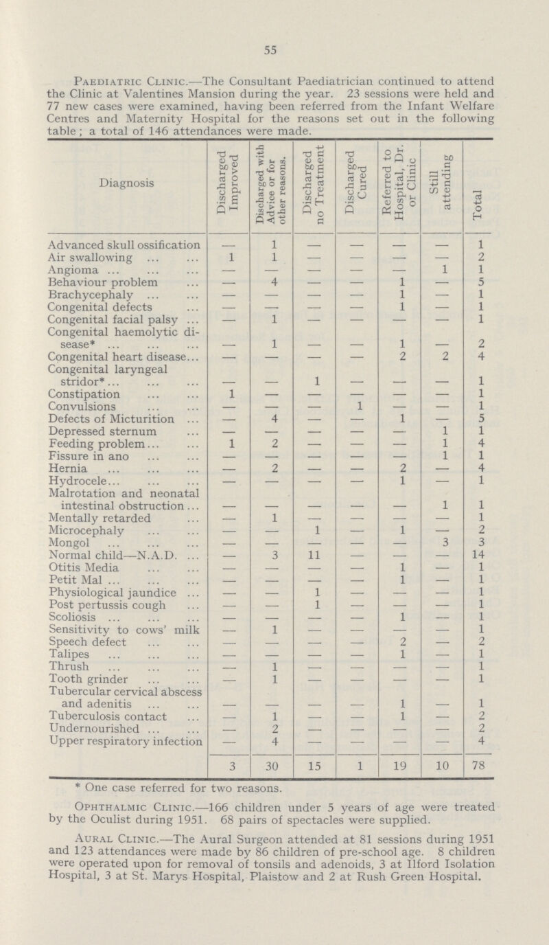 55 Paediatric Clinic.—The Consultant Paediatrician continued to attend the Clinic at Valentines Mansion during the year. 23 sessions were held and 77 new cases were examined, having been referred from the Infant Welfare Centres and Maternity Hospital for the reasons set out in the following table; a total of 146 attendances were made. Diagnosis Discharged Improved Discharged with Advice or for other reasons. Discharged no Treatment Discharged Cured Referred to Hospital, Dr. or Clinic Still attending Total Advanced skull ossification - 1 — - - 1 Air swallowing 1 1 — - — - 2 Angioma - - - - - 1 1 Behaviour problem — 4 — - 1 - 5 Brachycephaly — — — - 1 - 1 Congenital defects — — — - 1 - 1 Congenital facial palsy — 1 — - — - 1 Congenital haemolytic di sease* - 1 - - 1 - 2 Congenital heart disease — — — - 2 2 4 Congenital laryngeal stridor* - - 1 - - - 1 Constipation 1 - - - - 1 Convulsions — — — 1 — - 1 Defects of Micturition — 4 — - 1 - 5 Depressed sternum — — — - — 1 1 Feeding problem 1 2 — - — 1 4 Fissure in ano — — — - — 1 1 Hernia — 2 — - 2 - 4 Hydrocele. — — — - 1 - 1 Malrotation and neonatal intestinal obstruction - - - - - 1 1 Mentally retarded — 1 — - — - 1 Microcephaly — — 1 - 1 - 2 Mongol - - - - - 3 3 Normal child—N.A.D. — 3 11 - — — 14 Otitis Media — - — - 1 — 1 Petit Mal — — — - 1 — 1 Physiological jaundice — — 1 - — — 1 Post pertussis cough — — 1 - — — 1 Scoliosis — — — - 1 — 1 Sensitivity to cows' milk — 1 — - — — 1 Speech defect — — — - 2 — 2 Talipes — — — - 1 — 1 Thrush — 1 — - — — 1 Tooth grinder — 1 — - — — 1 Tubercular cervical abscess and adenitis - - - - 1 - 1 Tuberculosis contact - 1 - - 1 — 2 Undernourished — 2 — - — — 2 Upper respiratory infection — 4 — - — — 4 3 30 15 1 19 10 78 * One case referred for two reasons. Ophthalmic Clinic.—166 children under 5 years of age were treated by the Oculist during 1951. 68 pairs of spectacles were supplied. Aural Clinic.—The Aural Surgeon attended at 81 sessions during 1951 and 123 attendances were made by 86 children of pre-school age. 8 children were operated upon for removal of tonsils and adenoids, 3 at Ilford Isolation Hospital, 3 at St. Marys Hospital, Plaistow and 2 at Rush Green Hospital.