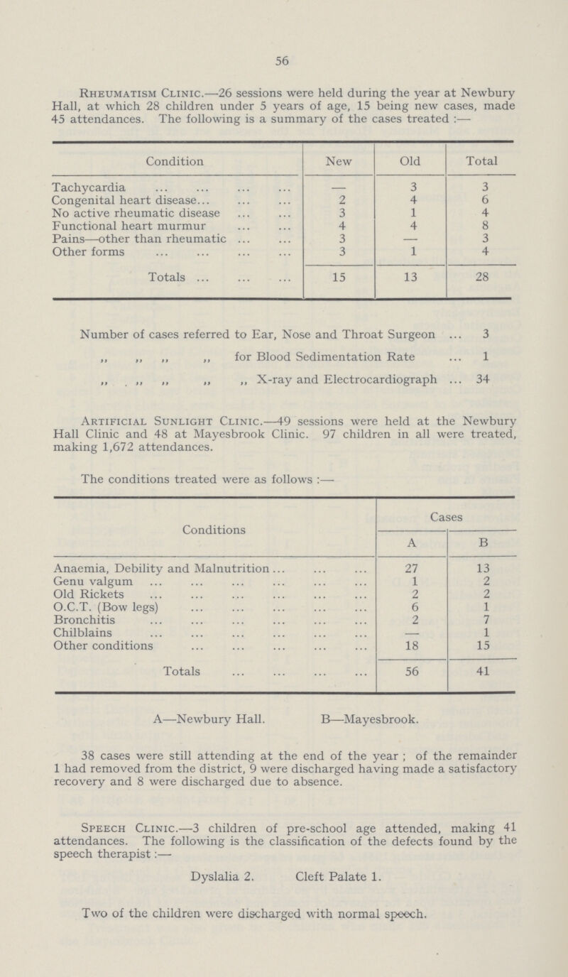 56 Rheumatism Clinic.—26 sessions were held during the year at Newbury Hall, at which 28 children under 5 years of age, 15 being new cases, made 45 attendances. The following is a summary of the cases treated:— Condition New Old Total Tachycardia — 3 3 Congenital heart disease 2 4 6 No active rheumatic disease 3 1 4 Functional heart murmur 4 4 8 Pains—other than rheumatic 3 — 3 Other forms 3 1 4 Totals 15 13 28 Number of cases referred to Ear, Nose and Throat Surgeon 3 „ „ „ „ for Blood Sedimentation Rate 1 „ „ ,, „ ,, X-ray and Electrocardiograph 34 Artificial Sunlight Clinic.—49 sessions were held at the Newbury Hall Clinic and 48 at Mayesbrook Clinic. 97 children in all were treated, making 1,672 attendances. The conditions treated were as follows:— Conditions Cases A B Anaemia, Debility and Malnutrition 27 13 Genu valgum 1 2 Old Rickets 2 2 O.C.T. (Bow legs) 6 1 Bronchitis 2 7 Chilblains - 1 Other conditions 18 15 Totals 56 41 A—Newbury Hall. B—Mayesbrook. 38 cases were still attending at the end of the year ; of the remainder 1 had removed from the district, 9 were discharged having made a satisfactory recovery and 8 were discharged due to absence. Speech Clinic.—3 children of pre-school age attended, making 41 attendances. The following is the classification of the defects found by the speech therapist:— Dyslalia 2. Cleft Palate 1. Two of the children were discharged with normal speech.