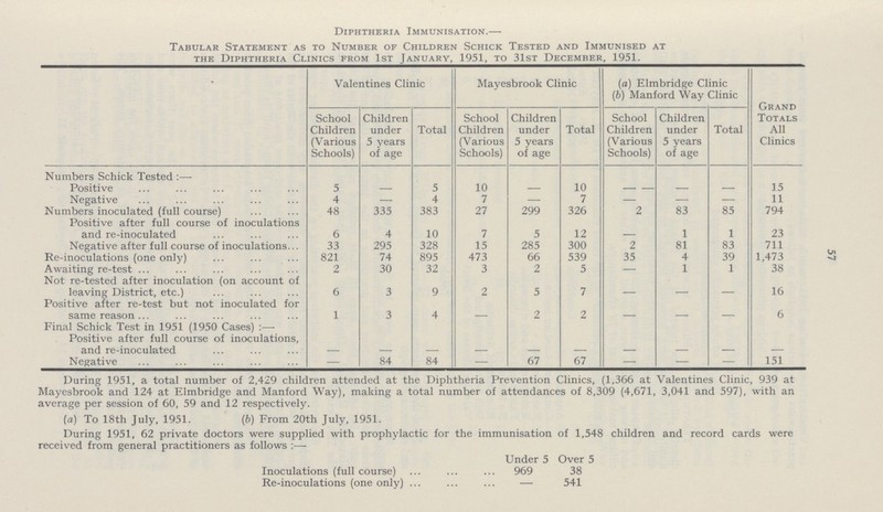 is Diphtheria Immunisation.— Tabular Statement as to Number of Children Schick Tested and Immunised at the Diphtheria Clinics from 1st January, 1951, to 31st December, 1951. Valentines Clinic Mayesbrook Clinic (a) Elmbridge Clinic (b) Manford Way Clinic Grand Totals All Clinics School Children (Various Schools) Children under 5 years of age Total School Children (Various Schools) Children under 5 years of age Total School Children (Various Schools) Children under 5 years of age Total Numbers Schick Tested:— Positive 5 — 5 10 — 10 - — — 15 Negative 4 — 4 7 — 7 — — — 11 Numbers inoculated (full course) 48 335 383 27 299 326 2 83 85 794 Positive after full course of inoculations and re-inoculated 6 4 10 7 5 12 1 1 23 Negative after full course of inoculations... 33 295 328 15 285 300 2 81 83 711 Re-inoculations (one only) 821 74 895 473 66 539 35 4 39 1,473 Awaiting re-test 2 30 32 3 2 5 — 1 1 38 Not re-tested after inoculation (on account of leaving District, etc.) 6 3 9 2 5 7 - - - 16 Positive after re-test but not inoculated for same reason 1 3 4 2 2 - - - 6 Final Schick Test in 1951 (1950 Cases) :— Positive after full course of inoculations, and re-inoculated - - - - - - - - - - Negative — 84 84 — 67 67 - - - 151 During 1951, a total number of 2,429 children attended at the Diphtheria Prevention Clinics, (1,366 at Valentines Clinic, 939 at Mayesbrook and 124 at Elmbridge and Manford Way), making a total number of attendances of 8,309 (4,671, 3,041 and 597), with an average per session of 60, 59 and 12 respectively. (a) To 18th July, 1951. (b) From 20th July, 1951. During 1951, 62 private doctors were supplied with prophylactic for the immunisation of 1,548 children and record cards were received from general practitioners as follows:— Under 5 Over 5 Inoculations (full course) 969 38 Re-inoculations (one only) — 541