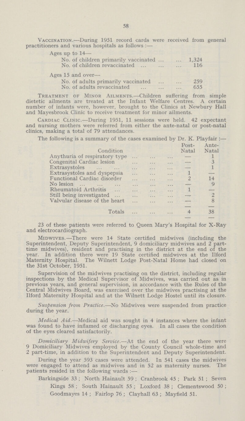 58 Vaccination.— During 1951 record cards were received from general practitioners and various hospitals as follows:— Ages up to 14— No. of children primarily vaccinated 1,324 No. of children revaccinated 116 Ages 15 and over— No. of adults primarily vaccinated 259 No. of adults revaccinated 655 Treatment of Minor Ailments.—Children suffering from simple dietetic ailments are treated at the Infant Welfare Centres. A certain number of infants were, however, brought to the Clinics at Newbury Hall and Mayesbrook Clinic to receive treatment for minor ailments. Cardiac Clinic.—During 1951, 11 sessions were held. 42 expectant and nursing mothers were referred from either the ante-natal or post-natal clinics, making a total of 79 attendances. The following is a summary of the cases examined by Dr. K. Playfair Condition Post Natal Ante Natal Anythuria of respiratory type — 1 Congenital Cardiac lesion — 3 Extrasystoles — 1 Extrasystoles and dyspepsia 1 — Functional Cardiac disorder 2 14 No lesion — 9 Rheumatoid Arthritis 1 — Still being investigated — 2 Valvular disease of the heart — 8 Totals 4 38 23 of these patients were referred to Queen Mary's Hospital for X-Ray and electrocardiograph. Midwives.—There were 14 State certified midwives (including the Superintendent, Deputy Superintendent, 9 domiciliary midwives and 2 part time midwives), resident and practising in the district at the end of the year. In addition there were 19 State certified midwives at the Ilford Maternity Hospital. The Wilnett Lodge Post-Natal Home had closed on the 31st October, 1951. Supervision of the midwives practising on the district, including regular inspections by the Medical Supervisor of Midwives, was carried out as in previous years, and general supervision, in accordance with the Rules of the Central Midwives Board, was exercised over the midwives practising at the Ilford Maternity Hospital and at the Wilnett Lodge Hostel until its closure. Suspension from Practice.—No Midwives were suspended from practice during the year. Medical Aid.—Medical aid was sought in 4 instances where the infant was found to have inflamed or discharging eyes. In all cases the condition of the eyes cleared satisfactorily. Domiciliary Midwifery Service.—At the end of the year there were 9 Domiciliary Midwives employed by the County Council whole-time and 2 part-time, in addition to the Superintendent and Deputy Superintendent. During the year 593 cases were attended. In 541 cases the midwives were engaged to attend as midwives and in 52 as maternity nurses. The patients resided in the following wards:— Barkingside 33; North Hainault 59; Cranbrook 45; Park 51; Seven Kings 58; South Hainault 55; Loxford 38; Clementswood 50; Goodmayes 14; Fairlop 76; Clayhall 63; Mayfield 51.