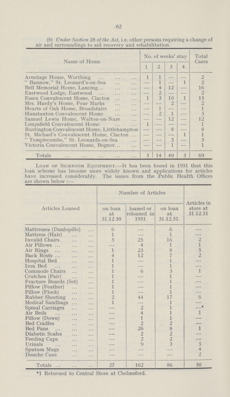 62 (b) Under Section 28 of the Act, i.e. other persons requiring a change of air and surroundings to aid recovery and rehabilitation. Name of Home No. of weeks' stay Total Cases 1 2 3 4 Armitage House, Worthing 1 1 — — 2 Bannow, St. Leonard's-on-Sea — 1 — 1 2 Bell Memorial Home, Lancing — 4 12 — 16 Eastwood Lodge, Eastwood — 2 — — 2 Essex Convalescent Home, Clacton 1 3 10 1 15 Mrs. Hardy's Home, Four Marks — — 2 — 2 Hearts of Oak Home, Broadstairs — 1 — — 1 Hunstanton Convalescent Home — 2 1 — 3 Samuel Lewis Home, Walton-on-Naze — — 12 — 12 Limpsfield Convalescent Home 1 - - - 1 Rustington Convalescent Home, Littlehampton — — 8 — 8 St. Michael's Convalescent Home, Clacton — — — 1 1 Templecombe, St. Leonards-on-Sea — — 3 — 3 Victoria Convalescent Home, Bognor — — 1 — 1 Totals 3 14 49 3 69 Loan of Sickroom Equipment.—It has been found in 1951 that this loan scheme has become more widely known and applications for articles have increased considerably. The issues from the Public Health Offices are shown below:— Articles Loaned Number of Articles Articles in store at 31.12.51 on loan at 31.12.50 loaned or reloaned in 1951 on loan at 31.12.51. Mattresses (Dunlopillo) 6 - 6 - Mattress (Hair) 1 — 1 — Invalid Chairs 5 25 16 2 Air Pillows — 4 1 1 Air Rings 1 23 8 5 Back Rests 4 12 7 2 Hospital Bed 1 — 1 — Iron Bed 1 — 1 — Commode Chairs 1 6 3 1 Crutches (Pair) 1 — 1 — Fracture Boards (Set) 1 — 1 — Pillow (Feather) 1 — 1 — Pillow (Flock) 1 — 1 — Rubber Sheeting 2 44 17 6 Medical Sandbags 1 — 1 — Spinal Carriages — 2 1 -* Air Beds — 4 1 1 Pillow (Down) — 1 1 — Bed Cradles — 2 2 — Bed Pans — 26 8 1 Diabetic Scales — 2 2 — Feeding Cups — 2 2 — Urinals — 9 3 5 Sputum Mugs — — — 4 Douche Cans — — — 2 Totals 27 162 86 30 * Returned to Central Store at Chelmsford.