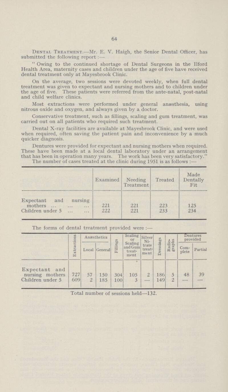 64 Dental Treatment.—Mr. E. V. Haigh, the Senior Dental Officer, has submitted the following report:— Owing to the continued shortage of Dental Surgeons in the Ilford Health Area, maternity cases and children under the age of five have received dental treatment only at Mayesbrook Clinic. On the average, two sessions were devoted weekly, when full dental treatment was given to expectant and nursing mothers and to children under the age of five. These patients were referred from the ante-natal, post-natal and child welfare clinics. Most extractions were performed under general anaesthesia, using nitrous oxide and oxygen, and always given by a doctor. Conservative treatment, such as fillings, scaling and gum treatment, was carried out on all patients who required such treatment. Dental X-ray facilities are available at Mayesbrook Clinic, and were used when required, often saving the patient pain and inconvenience by a much quicker diagnosis. Dentures were provided for expectant and nursing mothers when required. These have been made at a local dental laboratory under an arrangement that has been in operation many years. The work has been very satisfactory. The number of cases treated at the clinic during 1951 is as follows:— Examined Needing Treatment Treated Made Dentally Fit Expectant and nursing mothers 221 221 223 125 Children under 5 222 221 233 234 The forms of dental treatment provided were:— Extractions Anæsthetics Fillings Scaling or Scaling and Gum treat ment Silver Ni trate treat ment Dressings Radio graphs Dentures provided Local General Com plete Partial Expectant and nursing mothers 727 57 150 304 105 2 186 5 48 39 Children under 5 609 2 185 100 3 — 149 2 — — Total number of sessions held—132.