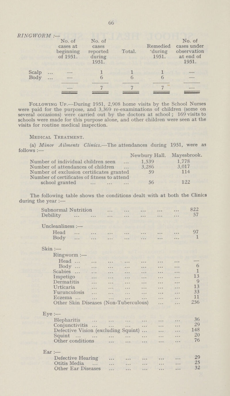66 RINGWORM:- No. of cases at beginning of 1951. No. of cases reported during 1951. Total. Remedied during 1951. No. of cases under observation at end of 1951. Scalp - 1 1 1 — Body — 6 6 6 — - 7 7 7 Following Up.—During 1951, 2,908 home visits by the School Nurses were paid for the purpose, and 3,369 re-examinations of children (some on several occasions) were carried out by the doctors at school ; 169 visits to schools were made for this purpose alone, and other children were seen at the visits for routine medical inspection. Medical Treatment. (a) Minor Ailments Clinics.—The attendances during 1951, were as follows:— Newbury Hall. Mayesbrook. Number of individual children seen 1,539 1,778 Number of attendances of children 3,286 3,017 Number of exclusion certificates granted 59 114 Number of certificates of fitness to attend school granted 56 122 The following table shows the conditions dealt with at both the Clinics during the year:— Subnormal Nutrition 822 Debility 57 Uncleanliness:— Head 97 Body 1 Skin:— Ringworm:— Head — Body 6 Scabies 1 Impetigo 13 Dermatitis 9 Urticaria 13 Furunculosis 33 Eczema 11 Other Skin Diseases (Non-Tuberculous) 256 Eye:— Blepharitis 36 Conjunctivitis 29 Defective Vision (excluding Squint) 148 Squint 20 Other conditions 76 Ear:— Defective Hearing 29 Otitis Media 25 Other Ear Diseases 32