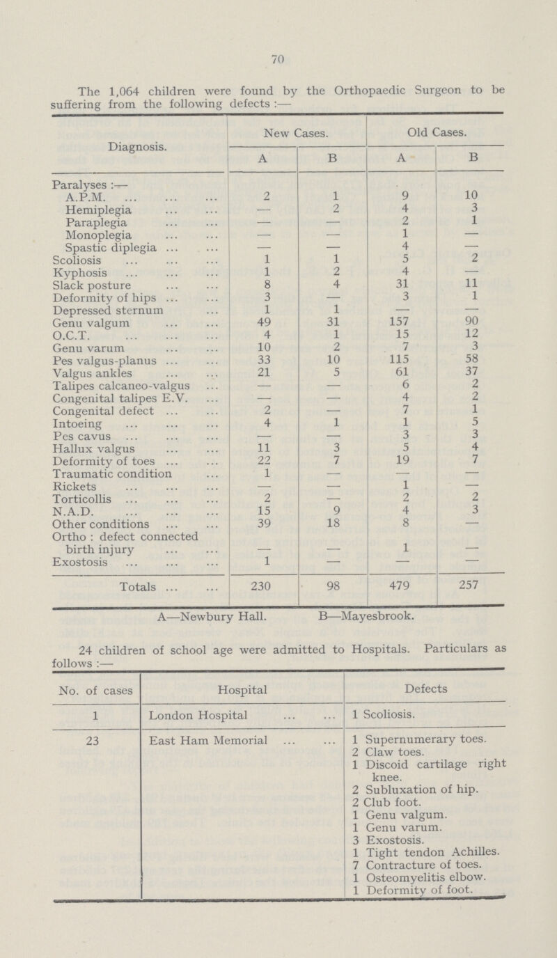 70 The 1,064 children were found by the Orthopaedic Surgeon to be suffering from the following defects:— Diagnosis. New Cases. Old Cases. A B A B Paralyses:— A.P.M. 2 1 9 10 Hemiplegia — 2 4 3 Paraplegia — — 2 1 Monoplegia — — 1 — Spastic diplegia — — 4 — Scoliosis 1 1 5 2 Kyphosis 1 2 4 — Slack posture 8 4 31 11 Deformity of hips 3 — 3 1 Depressed sternum 1 1 — — Genu valgum 49 31 157 90 O.C.T. 4 1 15 12 Genu varum 10 2 7 3 Pes valgus-planus 33 10 115 58 Valgus ankles 21 5 61 37 Talipes calcaneo-valgus — — 6 2 Congenital talipes E.V. — — 4 2 Congenital defect 2 — 7 1 Intoeing 4 1 1 5 Pes cavus — — 3 3 Hallux valgus 11 3 5 4 Deformity of toes 22 7 19 7 Traumatic condition 1 — — — Rickets - — 1 — Torticollis 2 — 2 2 N.A.D 15 9 4 3 Other conditions 39 18 8 — Ortho: defect connected birth injury - - 1 - Exostosis 1 — — — Totals 230 98 479 257 A—Newbury Hall. B—Mayesbrook. 24 children of school age were admitted to Hospitals. Particulars as follows:— No. of cases Hospital Defects 1 London Hospital 1 Scoliosis. 23 East Ham Memorial 1 Supernumerary toes. 2 Claw toes. 1 Discoid cartilage right knee 2 Subluxation of hip. 2 Club foot. 1 Genu valgum. 1 Genu varum. 3 Exostosis. 1 Tight tendon Achilles. 7 Contracture of toes. 1 Osteomyelitis elbow. 1 Deformity of foot.