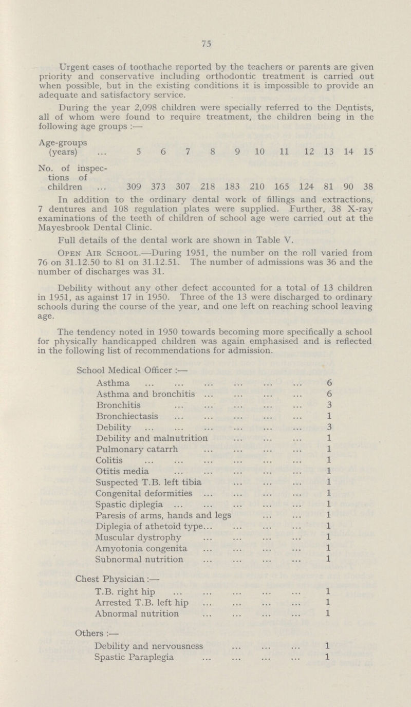 75 Urgent cases of toothache reported by the teachers or parents are given priority and conservative including orthodontic treatment is carried out when possible, but in the existing conditions it is impossible to provide an adequate and satisfactory service. During the year 2,098 children were specially referred to the Dejitists, all of whom were found to require treatment, the children being in the following age groups :— Age-groups (years) 5 6 7 8 9 10 11 12 13 14 15 No. of inspec tions of children 309 373 307 218 183 210 165 124 81 90 38 In addition to the ordinary dental work of fillings and extractions, 7 dentures and 108 regulation plates were supplied. Further, 38 X-ray examinations of the teeth of children of school age were carried out at the Mayesbrook Dental Clinic. Full details of the dental work are shown in Table V. Open Air School.—During 1951, the number on the roll varied from 76 on 31.12.50 to 81 on 31.12.51. The number of admissions was 36 and the number of discharges was 31. Debility without any other defect accounted for a total of 13 children in 1951, as against 17 in 1950. Three of the 13 were discharged to ordinary schools during the course of the year, and one left on reaching school leaving age. The tendency noted in 1950 towards becoming more specifically a school for physically handicapped children was again emphasised and is reflected in the following list of recommendations for admission. School Medical Officer:— Asthma 6 Asthma and bronchitis 6 Bronchitis 3 Bronchiectasis 1 Debility 3 Debility and malnutrition 1 Pulmonary catarrh 1 Colitis 1 Otitis media 1 Suspected T.B. left tibia 1 Congenital deformities 1 Spastic diplegia 1 Paresis of arms, hands and legs 1 Diplegia of athetoid type 1 Muscular dystrophy 1 Amyotonia congenita 1 Subnormal nutrition 1 Chest Physician:— T.B. right hip 1 Arrested T.B. left hip 1 Abnormal nutrition 1 Others:— Debility and nervousness 1 Spastic Paraplegia 1
