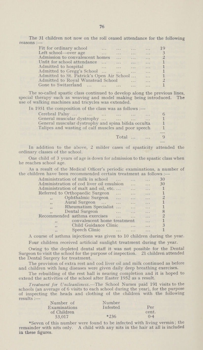 76 The 31 children not now on the roll ceased attendance for the following reasons:— Fit for ordinary school 19 Left school—over age 3 Admission to convalescent homes 2 Unfit for school attendance 1 Admitted to hospital 1 Admitted to Gregg's School 1 Admitted to St. Patrick's Open Air School 1 Admitted to Royal Wanstead School 2 Gone to Switzerland 1 The so-called spastic class continued to develop along the previous lines, special therapy such as weaving and model making being introduced. The use of walking machines and tricycles was extended. In 1951 the composition of the class was as follows :— Cerebral Palsy 6 General muscular dystrophy 1 General muscular dystrophy and spina bifida occulta 1 Talipes and wasting of calf muscles and poor speech 1 Total 9 In addition to the above, 2 milder cases of spasticity attended the ordinary classes of the school. One child of 3 years of age is down for admission to the spastic class when he reaches school age. As a result of the Medical Officer's periodic examinations, a number of the children have been recommended certain treatment as follows:— Administration of milk in school 30 Administration of cod liver oil emulsion 30 Administration of malt and oil, etc. 1 Referred to Orthopaedic Surgeon 1 „ Ophthalmic Surgeon 2 „ Aural Surgeon 1 ,, Rheumatism Specialist 1 ,, Dental Surgeon 8 Recommended asthma exercises 2 convalescent home treatment 1 ,, Child Guidance Clinic 3 „ Speech Clinic 1 A course of asthma injections was given to 10 children during the year. Four children received artificial sunlight treatment during the year. Owing to the depleted dental staff it was not possible for the Dental Surgeon to visit the school for the purpose of inspection. 21 children attended the Dental Surgery for treatment. The provision of extra rest and cod liver oil and milk continued as before and children with lung diseases were given daily deep breathing exercises. The rebuilding of the rest hall is nearing completion and it is hoped to extend the activities of the school after Easter 1952 as a result. Treatment for Uncleanliness.—The School Nurses paid 191 visits to the schools (an average of 6 visits to each school during the year), for the purpose of inspecting the heads and clothing of the children with the following results :— Number of Examinations of Children 53,017 Number Infested *236 Per cent. 0-4 *Seven of this number were found to be infected with living vermin; the remainder with nits only. A child with any nits in the hair at all is included in these figures.