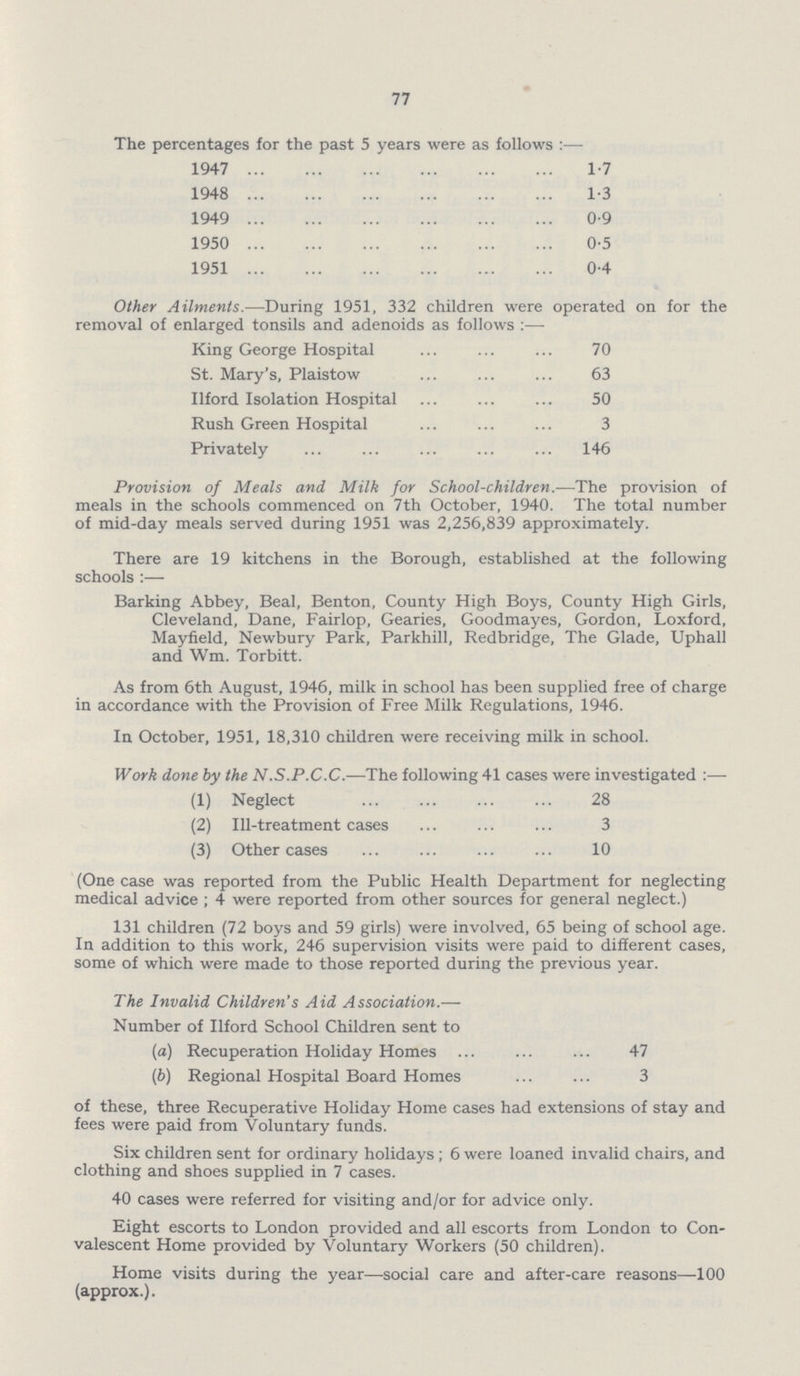 77 The percentages for the past 5 years were as follows:— 1947 1.7 1948 1.3 1949 0.9 1950 0.5 195 1 0.4 Other Ailments.—During 1951, 332 children were operated on for the removal of enlarged tonsils and adenoids as follows:— King George Hospital 70 St. Mary's, Plaistow 63 Ilford Isolation Hospital 50 Rush Green Hospital 3 Privately 146 Provision of Meals and Milk for School-children.—The provision of meals in the schools commenced on 7th October, 1940. The total number of mid-day meals served during 1951 was 2,256,839 approximately. There are 19 kitchens in the Borough, established at the following schools:— Barking Abbey, Beal, Benton, County High Boys, County High Girls, Cleveland, Dane, Fairlop, Gearies, Goodmayes, Gordon, Loxford, Mayfield, Newbury Park, Parkhill, Redbridge, The Glade, Uphall and Wm. Torbitt. As from 6th August, 1946, milk in school has been supplied free of charge in accordance with the Provision of Free Milk Regulations, 1946. In October, 1951, 18,310 children were receiving milk in school. Work done by the N.S.P.C.C.—The following 41 cases were investigated:— (1) Neglect 28 (2) Ill-treatment cases 3 (3) Other cases 10 (One case was reported from the Public Health Department for neglecting medical advice ; 4 were reported from other sources for general neglect.) 131 children (72 boys and 59 girls) were involved, 65 being of school age. In addition to this work, 246 supervision visits were paid to different cases, some of which were made to those reported during the previous year. The Invalid Children's Aid Association.— Number of Ilford School Children sent to (a) Recuperation Holiday Homes 47 (b) Regional Hospital Board Homes 3 of these, three Recuperative Holiday Home cases had extensions of stay and fees were paid from Voluntary funds. Six children sent for ordinary holidays; 6 were loaned invalid chairs, and clothing and shoes supplied in 7 cases. 40 cases were referred for visiting and/or for advice only. Eight escorts to London provided and all escorts from London to Con valescent Home provided by Voluntary Workers (50 children). Home visits during the year—social care and after.care reasons—100 (approx.).
