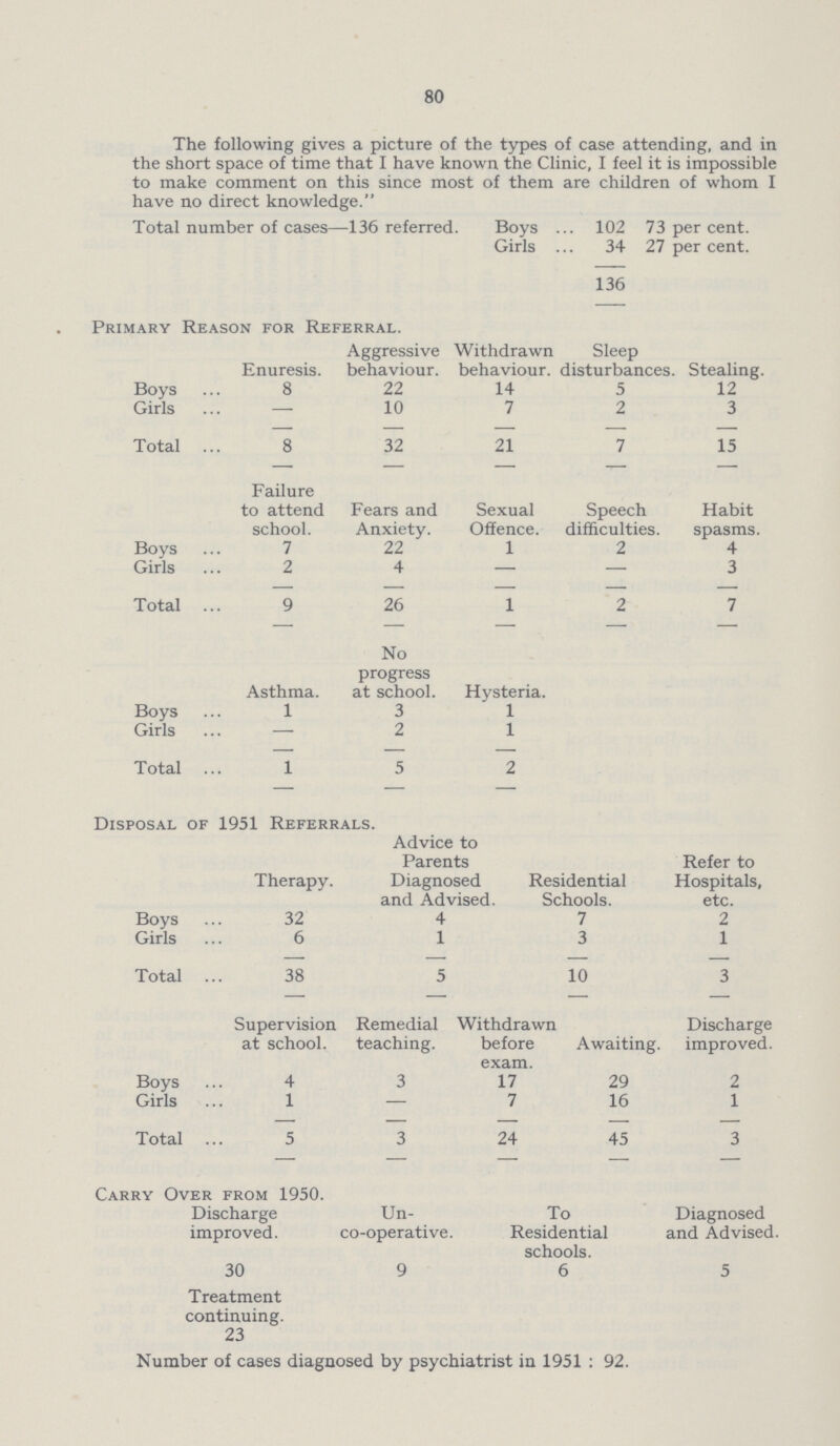 80 The following gives a picture of the types of case attending, and in the short space of time that I have known the Clinic, I feel it is impossible to make comment on this since most of them are children of whom I have no direct knowledge. Total number of cases—136 referred Boys 102 73 per cent. Girls 34 27 per cent. 136 Primary Reason for Referral. Enuresis. Aggressive behaviour. Withdrawn behaviour. Sleep disturbances . Stealing. Boys 8 22 14 5 12 Girls — 10 7 2 3 Total 8 32 21 7 15 Failure to attend school. Fears and Anxiety. Sexual Offence. Speech difficulties. Habit spasms. Boys 7 22 1 2 4 Girls 2 4 — — 3 Total 9 26 1 2 7 Asthma. No progress at school. Hysteria. Boys 1 3 1 Girls — 2 1 Total 1 5 2 Disposal of 1951 Referrals. Therapy. Advice to Parents Diagnosed and Advised. Residential Schools. Refer to Hospitals, etc. Boys 32 4 7 2 Girls 6 1 3 1 Total 38 5 10 3 Supervision at school. Remedial teaching. Withdrawn before exam. Awaiting. Discharge improved. Boys 4 3 17 29 2 Girls 1 — 7 16 1 Total 5 3 24 45 3 Carry Over from 1950. Discharge improved. Un co-operative. To Residential ; schools. Diagnosed and Advised. 30 9 6 5 Treatment continuing. 23 Number of cases diagnosed by psychiatrist in 1951 : 92.