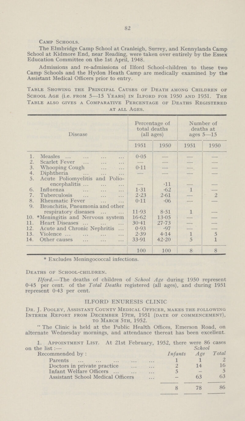 82 Camp Schools. The Elmbridge Camp School at Cranleigh, Surrey, and Kennylands Camp School at Kidmore End, near Reading, were taken over entirely by the Essex Education Committee on the 1st April, 1948. Admissions and re.admissions of Ilford School.children to these two Camp Schools and the Hydon Heath Camp are medically examined by the Assistant Medical Officers prior to entry. Table Showing the Principal Causes of Death among Children of School Age (i.e. from 5—15 Years) in Ilford for 1950 and 1951. The Table also gives a Comparative Percentage of Deaths Registered at all Ages. Disease Percentage of total deaths (all ages) Number of deaths at ages 5—15 1951 1950 1951 1950 1. Measles 0.05 - - - 2. Scarlet Fever - - - - 3. Whooping Cough 0.11 - - - 4. Diphtheria - - - - 5. Acute Poliomyelitis and Polio encephalitis - .11 - - 6. Influenza 1.31 .62 1 - 7. Tuberculosis 2.23 2.61 - 2 8. Rheumatic Fever 011 .06 - — 9. Bronchitis, Pneumonia and other respiratory diseases 11.93 8.51 1 - 10. *Meningitis and Nervous system 16.62 13.05 - - 11. Heart Diseases 30.41 27.73 - — 12. Acute and Chronic Nephritis 0.93 .97 - - 13. Violence 2.39 4.14 1 5 14. Other causes 33.91 42.20 5 1 100 100 8 8 *Excludes Meningococcal infections. Deaths of School.children. Ilford.—The deaths of children of School Age during 1950 represent 0.45 per cent. of the Total Deaths registered (all ages), and during 1951 represent 0.43 per cent. ILFORD ENURESIS CLINIC Dr. J. Pooley, Assistant County Medical Officer, makes the following Interim Report from December 19th, 1951 (date of commencement), to March 5th, 1952. The Clinic is held at the Public Health Offices, Emerson Road, on alternate Wednesday mornings, and attendance thereat has been excellent. 1. Appointment List. At 21st February, 1952, there were 86 cases on the list:— Recommended by: Infants School Age Total Parents 1 1 2 Doctors in private practice 2 14 16 Infant Welfare Officers 5 - 5 Assistant School Medical Officers - 63 63 8 78 86