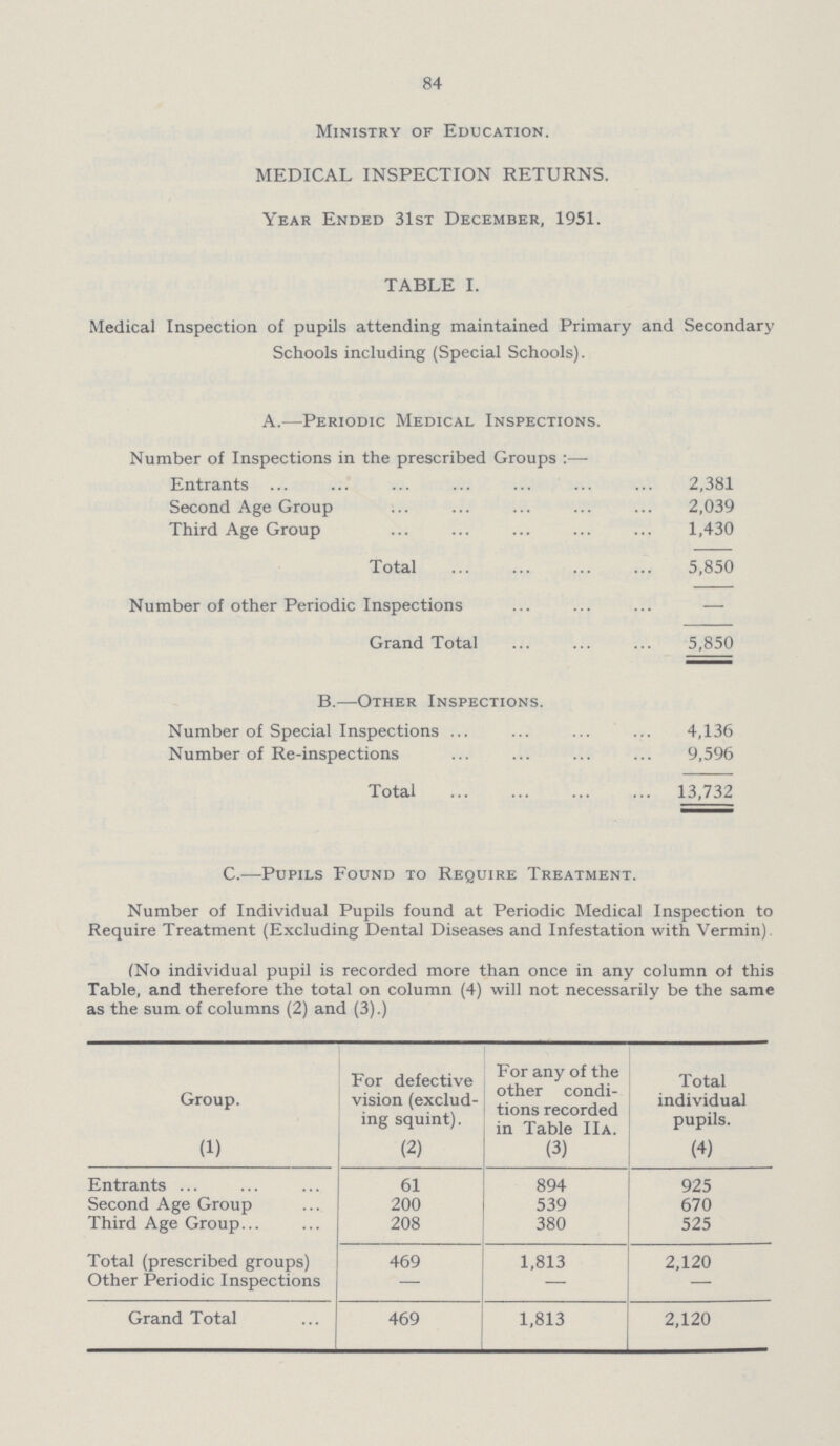 84 Ministry of Education. MEDICAL INSPECTION RETURNS. Year Ended 31st December, 1951. TABLE I. Medical Inspection of pupils attending maintained Primary and Secondary Schools including (Special Schools). A.—Periodic Medical Inspections. Number of Inspections in the prescribed Groups:— Entrants 2,381 Second Age Group 2,039 Third Age Group 1,430 Total 5,850 Number of other Periodic Inspections — Grand Total 5,850 B.—Other Inspections. Number of Special Inspections 4,136 Number of Re-inspections 9,596 Total 13,732 C.—Pupils Found to Require Treatment. Number of Individual Pupils found at Periodic Medical Inspection to Require Treatment (Excluding Dental Diseases and Infestation with Vermin) (No individual pupil is recorded more than once in any column of this Table, and therefore the total on column (4) will not necessarily be the same as the sum of columns (2) and (3).) Group. (1) For defective vision (exclud ing squint). (2) For any of the other condi tions recorded in Table IIa. (3) Total individual pupils. (4) Entrants 61 894 925 Second Age Group 200 539 670 Third Age Group 208 380 525 Total (prescribed groups) 469 1,813 2,120 Other Periodic Inspections — — — Grand Total 469 1,813 2,120