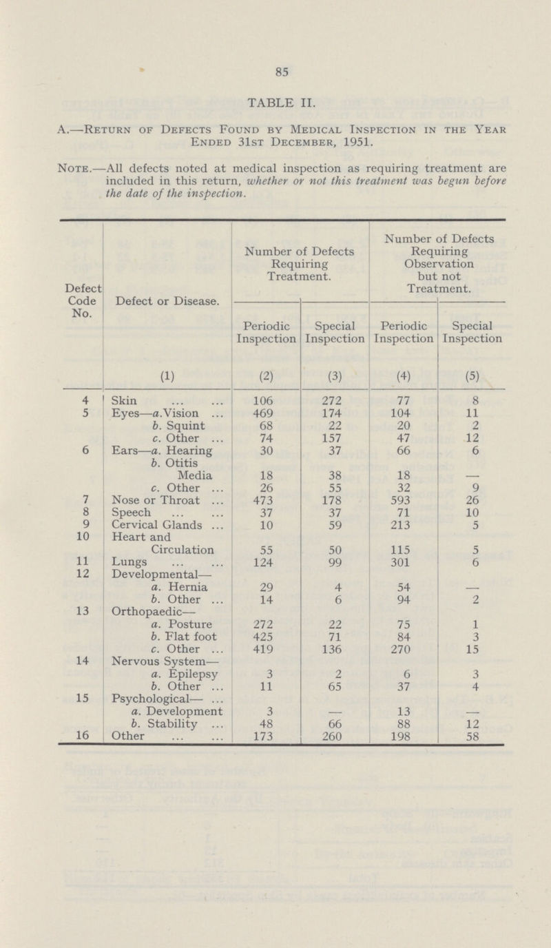 85 TABLE II. A.—Return of Defects Found by Medical Inspection in the Year Ended 31st December, 1951. Note.—All defects noted at medical inspection as requiring treatment are included in this return, whether or not this treatment was begun before the date of the inspection. Defect Code No. Defect or Disease. Number of Defects Requiring Treatment. Number of Defects Requiring Observation but not Treatment. Periodic Inspection Special Inspection Periodic Inspection Special Inspection (1) (2) (3) (4) (5) 4 Skin 106 272 77 8 5 Eyes—a. Vision 469 174 104 11 b. Squint 68 22 20 2 c. Other 74 157 47 12 6 Ears—a. Hearing 30 37 66 6 b. Otitis Media 18 38 18 - c. Other 26 55 32 9 7 Nose or Throat 473 178 593 26 8 Speech 37 37 71 10 9 Cervical Glands 10 59 213 5 10 Heart and Circulation 55 50 115 5 11 Lungs 124 99 301 6 12 Developmental— a. Hernia 29 4 54 — b. Other 14 6 94 2 13 Orthopaedic— a. Posture 272 22 75 1 b. Flat foot 425 71 84 3 c. Other 419 136 270 15 14 Nervous System— a. Epilepsy 3 2 6 3 b. Other 11 65 37 4 15 Psychological— a. Development 3 — 13 — b. Stability 48 66 88 12 16 Other 173 260 198 58