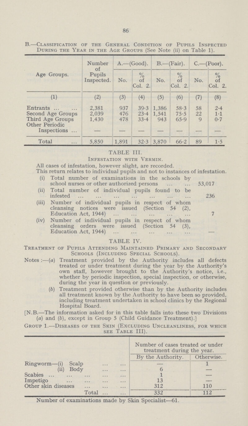 86 B.—Classification of the General Condition of Pupils Inspected During the Year in the Age Groups (See Note (ii) on Table 1). Age Groups. Number of Pupils Inspected. A.—(Good). B—(Fair). C.—(Poor). No. % of Col. 2. No. % of Col. 2. No. % of Col. 2. (1) (2) (3) (4) (5) (6) (7) (8) Entrants 2,381 937 39.3 1,386 58.3 58 2.4 Second Age Groups 2,039 476 23.4 1,541 75.5 22 1.1 Third Age Groups 1,430 478 33.4 943 65.9 9 0.7 Other Periodic Inspections - - - - - - - Total 5,850 1,891 32.3 3,870 66.2 89 1.5 TABLE III. Infestation with Vermin. All cases of infestation, however slight, are recorded. This return relates to individual pupils and not to instances of infestation. (i) Total number of examinations in the schools by school nurses or other authorized persons 53,017 (ii) Total number of individual pupils found to be infested 236 (iii) Number of individual pupils in respect of whom cleansing notices were issued (Section 54 (2), Education Act, 1944) 7 (iv) Number of individual pupils in respect of whom cleansing orders were issued (Section 54 (3), Education Act, 1944) [N.B.—The information asked for in this table falls into these two Divisions (a) and (6), except in Group 5 (Child Guidance Treatment).] Group 1.—Diseases of the Skin (Excluding Uncleanliness, for which see Table III). Number of cases treated or under treatment during the year. By the Authority. Otherwise. Ringworm—(i) Scalp — 1 Ringworm—(ii) Body 6 — Scabies 1 — Impetigo 13 — Other skin diseases 312 110 Total 332 112 Number of examinations made by Skin Specialist—61. TABLE IV. Treatment of Pupils Attending Maintained Primary and Secondary Schools (Including Special Schools). Notes:—(a) Treatment provided by the Authority includes all defects treated or under treatment during the year by the Authority's own staff, however brought to the Authority's notice, i.e., whether by periodic inspection, special inspection, or otherwise, during the year in question or previously. (b) Treatment provided otherwise than by the Authority includes all treatment known by the Authority to have been so provided, including treatment undertaken in school clinics by the Regional Hospital Board.