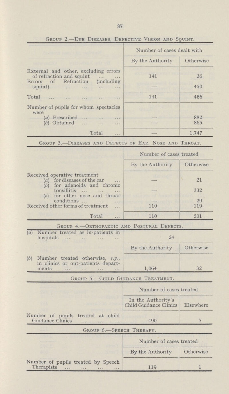 87 Group 2.—Eye Diseases, Defective Vision and Squint. Number of cases dealt with By the Authority Otherwise External and other, excluding errors of refraction and squint 141 36 Errors of Refraction (including squint) — 450 Total 141 486 Number of pupils for whom spectacles were (a) Prescribed — 882 (b) Obtained Total — 865 — 1,747 Group 3.—Diseases and Defects of Ear, Nose and Throat. Number of cases treated By the Authority Otherwise Received operative treatment (a) for diseases of the ear — 21 (b) for adenoids and chronic tonsillitis - 332 (c) for other nose and throat conditions - 29 Received other forms of treatment 110 119 Total 110 501 Group 4.—Orthopaedic and Postural Defects. (a) Number treated as in-patients in hospitals 24 By the Authority Otherwise (ft) Number treated otherwise, e.g., in clinics or out-patients depart ments 1,064 32 Group 5.—Child Guidance Treatment. Number of cases treated In the Authority's Child Guidance Clinics Elsewhere Number of pupils treated at child Guidance Clinics 490 7 Group 6.—Speech Therapy. Number of cases treated By the Authority Otherwise Number of pupils treated by Speech Therapists 119 1