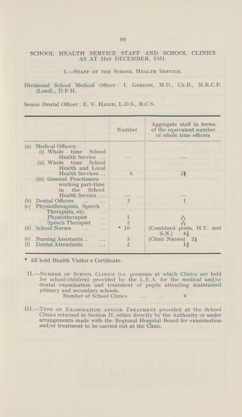89 SCHOOL HEALTH SERVICE STAFF AND SCHOOL CLINICS AS AT 31st DECEMBER, 1951. 1.—Staff of the School Health Service. Divisional School Medical Officer : I. Gordon, M.D., Ch.B., M.R.C.P. (Lond)., D.P.H. Senior Dental Officer : E. V. Haigh, L.D.S., R.C.S. Number Aggregate staff in terms of the equivalent number of whole time officers (a) Medical Officers: (i) Whole time School Health Service - - (ii) Whole time School Health and Local Health Services 6 2 2/3 (iii) General Practioners working part-time in the School Health Service - - (b) Dental Officers 3 1 (c) Physiotherapists, Speech Therapists, etc. Physiotherapist 1 8/11 Speech Therapist 2 9/11 (d) School Nurses *10 (Combined posts, H.V. and S.N.) 4¾ (e) Nursing Assistants. 5 (Clinic Nurses) 2½ (f) Dental Attendants 2 1¾ *All hold Health Visitor s Certificate. II.—Number of School Clinics (i.e. premises at which Clinics are held for school-children) provided by the L.E.A. for the medical and/or dental examination and treatment of pupils attending maintained primary and secondary schools. Number of School Clinics 4