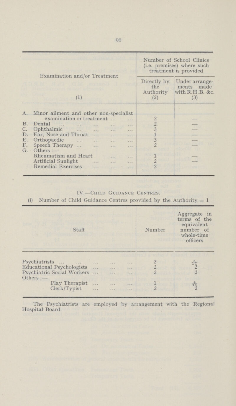 90 III.—Type of Examination and/or Treatment provided at the School Clinics returned in Section II, either directly by the Authority or under arrangements made with the Regional Hospital Board for examination and/or treatment to be carried out at the Clinic. Examination and/or Treatment (1) Number of School Clinics (i.e. premises) where such treatment is provided Directly by the Authority (2) Under arrange ments made with R.H.B. &c. (3) A. Minor ailment and other non-specialist examination or treatment 2 - B. Dental 2 — C. Ophthalmic 3 — D. Ear, Nose and Throat 1 — E. Orthopaedic 3 — F. Speech Therapy 2 - G. Others:— Rheumatism and Heart 1 — Artificial Sunlight 2 — Remedial Exercises 2 - IV.—Child Guidance Centres. (i) Number of Child Guidance Centres provided by the Authority = 1 Staff N umber Aggregate in terms of the equivalent number of whole-time officers Psychiatrists 2 5/11 Educational Psychologists 2 2 Psychiatric Social Workers 2 2 Others:— Play Therapist 1 6/11 Clerk/Typist 2 2 The Psychiatrists are employed by arrangement with the Regional Hospital Board.