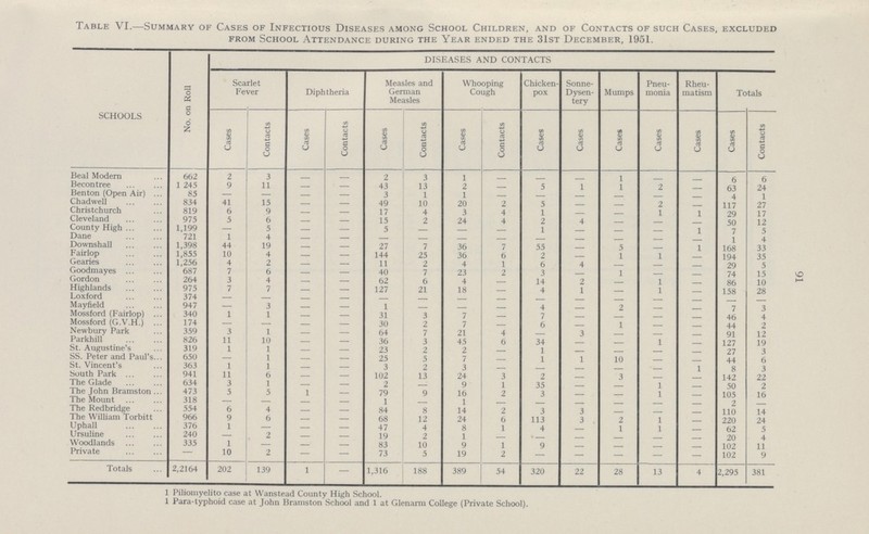 91 Table VI.—Summary of Cases of Infectious Diseases among School Children, and of Contacts of such Cases, excluded from School Attendance during the Year ended the 31st December, 1951. SCHOOLS No. on Roll DISEASES AND CONTACTS Scarlet Fever Diphtheria Measles and German Measles Whooping Cough Chicken pox Sonne Dysen tery Mumps Pneu monia Rheu matism Totals Cases Contacts Cases Contacts Cases Contacts Cases Contacts Cases Cases Cases Cases Cases Cases Contacts Beal Modern 662 2 3 — — 2 3 1 - - - 1 - - 6 6 Becontree 1 245 9 11 — — 43 13 2 — 5 1 1 2 - 63 24 Benton (Open Air) 85 — — — — 3 1 1 — — - - - - 4 1 Chadwell 834 41 15 — — 49 10 20 2 5 — — 2 - 117 27 Christchurch 819 6 9 — — 17 4 3 4 1 — — 1 1 29 17 Cleveland 975 5 6 — — 15 2 24 4 2 4 — — - 50 12 County High 1,199 — 5 — — 5 — — — 1 — — — 1 7 5 Dane 721 1 4 — — — — — — — — — — - 1 4 Downshall 1,398 44 19 — — 27 7 36 7 55 — 5 — 1 168 33 Fairlop 1,855 10 4 — — 144 25 36 6 2 — 1 1 - 194 35 Gearies 1,256 4 2 — — 11 2 4 1 6 4 - - - 29 5 Goodmayes 687 7 6 — — 40 7 23 2 3 - 1 — - 74 15 Gordon 264 3 4 — — 62 6 4 — 14 2 — 1 - 86 10 Highlands 975 7 7 — — 127 21 18 — 4 1 — 1 - 158 28 Loxford 374 — — — — — — — — — — — — - - - Mayfield 947 — 3 — — 1 — — — 4 — 2 — - 7 3 Mossford (Fairlop) 340 1 1 — — 31 3 7 — 7 — - - - 46 4 Mossford (G.V.H.) 174 — - — — 30 2 7 — 6 - 1 - - 44 2 Newbury Park 359 3 1 — — 64 7 21 4 — 3 - - - 91 12 Parkhill 826 11 10 — — 36 3 45 6 34 - - 1 - 127 19 St. Augustine's 319 1 1 — — 23 2 2 — 1 — — - - 27 3 SS. Peter and Paul's 650 — 1 — — 25 5 7 — 1 1 10 - - 44 6 St. Vincent's 363 1 1 — — 3 2 3 - - - - - 1 8 3 South Park 941 11 6 — — 102 13 24 3 2 - 3 - - 142 22 The Glade 634 3 1 — — 2 — 9 1 35 - - 1 - 50 2 The John Bramston 473 5 5 1 — 79 9 16 2 3 — — 1 — 105 16 The Mount 318 — — — — 1 — 1 — — — — - - 2 - The Redbridge 554 6 4 — — 84 8 14 2 3 3 - - - 110 14 The William Torbitt 966 9 6 — — 68 12 24 6 113 3 2 1 - 220 24 Uphall 376 1 — — — 47 4 8 1 4 - 1 1 - 62 5 Ursuline 240 — 2 — — 19 2 1 - - - -- - 20 4 Woodlands 335 1 — — — 83 10 9 1 9 - - - - 102 11 Private 10 2 — — 73 5 19 2 — — — — — 102 9 Totals 2,2164 202 139 1 — 1,316 188 389 54 320 22 28 13 4 2,295 381 1 Piliomyelito case at Wanstead County High School. 1 Para-typhoid case at John Bramston School and 1 at Glenarm College (Private School).