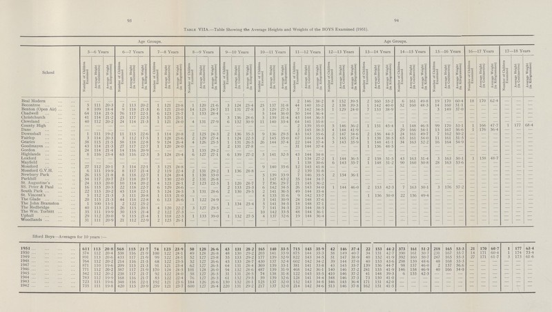 93 94 Table VIIA.—Table Showing the Average Heights and Weights of the BOYS Examined (1951). Age Groups. Age Groups. School 5—6 Years 6—7 Years 7—8 Years 8—9 Years 9—10 Years 10—11 Years 11—12 Years 12—13 Years 13—14 Years 14—15 Years 15—16 Years 16—17 Years 17—18 Years Number of Children Examined Average Height (in Centimetres) Average Weight (in Kilogrammes) Number of Children Examined Average Height (in Centimetres) Average Weight (in Kilogrammes) Number of Children Examined Average Height (in Centimetres) Average Weight (in Kilogrammes) Number of Children Examined Average Height (in Centimetres) Average Weight (in Kilogrammes) Number of Children Examined Average Height (in Centimetres) Average Weight (in Kilogrammes) Number of Children Examined Average Height (in Centimetres) Average Weight (in Kilogrammes) Number of Children Examined Average Height (in Centimetres) Average Weight (in Kilogrammes) Number of Children Examined Average Height (in Centimetres) Average Weight (in Kilogrammes) Number of Children Examined Average Height (in Centimetres) Average Weight (in Kilogrammes) Number of Children Examined Average Height (in Centimetres) Average Weight (in Kilogrammes) Number of Children Examined Average Height (in Centimetres) Average Weight (in Kilogrammes) Number of Children Examined Average Height (in Centimetres) Average Weight (in Kilogrammes) Number of Children Examined Average Height (in Centimetres) Average Weight (in Kilogrammes) Beal Modern - - - - - - - - - - - - - - - - - - 2 146 38.2 8 152 39.5 2 160 55.2 6 161 49.8 19 170 60.4 18 170 62.4 - - - Becontree 5 111 20.3 2 113 20.2 1 121 23.8 1 120 21.6 3 124 25.4 25 137 31.8 44 140 35.2 2 138 39.3 1 142 40.0 52 160 48.3 14 160 511 - - - - - - Benton (Open Air) 8 109 18.4 9 118 21.3 6 121 23.0 14 125 24.7 11 131 27.8 3 129 27.3 7 142 34.5 1 129 24.0 7 153 38.9 - - - 3 149 37.0 - - - - - - Chadwell 64 114 21.5 76 117 22.1 6 123 25.7 1 133 28.4 - - - 5 144 36.0 50 144 36.4 - - - - - - - - - - - - - - - - - - Christchurch 41 114 21.2 25 117 22.3 5 125 251 - - - 3 136 28.6 5 139 31.4 43 144 36.3 - - - - - - - - - - - - - - - - - - Cleveland 40 112 20.2 24 114 21.3 1 121 24.0 4 131 27.9 6 132 30.9 11 140 33.4 64 141 35.8 - - - - - - - - - - - - - - - - - - County High - - - - - - - - - - - - - - - - - - 2 139 35.0 5 146 36.2 1 151 45.4 1 148 46.5 99 170 53.1 1 166 47.7 1 177 68.4 Dane - - - - - - - - - - - - - - - - - - 2 145 38.3 4 144 41.9 - - - 29 166 54.1 15 167 56.6 1 176 56.4 - - - Downshall 1 111 19.2 11 115 22.6 1 114 20.8 2 125 24.3 2 136 35.3 9 136 29.5 43 143 35.6 2 147 34.6 2 156 44.3 24 161 49.7 7 162 50.2 - - - - - - Fairlop 3 114 20.3 3 112 17.5 1 128 25.6 2 129 27.4 1 124 22.3 2 145 35.0 67 144 35.4 5 145 37.4 1 138 38.5 65 161 54.0 11 161 51.5 - - - - - - Gearies 38 115 21.5 58 118 22.8 9 124 26.4 4 126 25.5 1 131 26.5 26 144 37.4 22 144 37.4 5 143 35.9 1 148 41.1 34 163 52.2 16 164 54.9 - - - - - - Goodmayes 43 114 21.3 27 117 22.7 1 120 24.0 - - - 2 131 27.8 - - - 31 144 37.4 - - - 1 156 48.5 - - - - - - - - - - - - Gordon 24 114 21.4 14 116 20.9 - - - 1 135 29.2 - - - - - - - - - - - - - - - - - - - - - - - - - - - Highlands 8 116 23.4 65 116 22.3 5 124 25.4 6 127 27.1 6 139 27.2 5 141 32.5 43 144 34.8 - - - - - - - - - - - - - - - - - - Loxford - - - - - - - - - - - - - - - - - - 1 134 27.2 1 144 36.5 2 158 51.5 43 163 51.4 3 163 50.1 1 158 48.7 - - - Mayfield - - - - - - - - - - - - - - - - - - 1 138 30.6 6 143 35.7 1 148 51.2 90 160 50.8 28 163 53.6 - - - - - - Mossford 27 112 20.1 3 114 22.1 3 125 24.8 - - - - - - 9 140 35.6 12 145 41.8 - - - - - - - - - - - - - - - - - - Mossford G.V.H. 6 111 19.9 8 117 21.4 2 119 22.4 2 131 29.2 1 136 28.8 - - - 2 139 31.8 - - - - - - - - - - - - - - - - - - Newbury Park 26 115 21.8 8 118 22.7 1 124 20.4 1 138 33.0 - - - 5 139 33.9 7 146 35.5 2 154 36.1 - - - - - - - - - - - - - - - Parkhill 54 117 20.7 23 118 20.7 1 130 22.0 2 131 26.8 - - - 1 147 43.2 35 144 34.7 - - - - - - - - - - - - - - - - - - St. Augustine's 24 113 20.0 10 114 20.2 4 123 28.1 2 123 22.5 1 120 28.7 7 136 29.7 21 145 36.2 - - - - - - - - - - - - - - - - - - SS. Peter & Paul 16 115 20.3 22 118 22.7 6 129 28.6 - - - 2 133 25.3 6 142 34.5 26 143 34.0 1 144 46 0 2 153 42.3 7 163 50.1 3 176 57.2 - - - - - - South Park 22 115 20.2 45 118 22.1 5 124 24.5 3 131 28.6 2 130 29.5 2 141 36.5 49 144 35.4 - - - - - - - - - - - - - - - - - - St. Vincent's 5 112 21.3 3 111 20.8 1 115 21 .0 - - - - - - 4 135 31.6 9 142 33.7 - - - 1 156 50.0 22 156 49.4 - - - - - - - - - The Glade 20 115 21.3 44 118 22.8 6 123 26.6 1 122 24.9 - - - 3 141 30.9 24 148 37.6 - - - - - - - - - - - - - - - - - - The John Bramston 1 100 15.1 2 122 25.2 - - - - - - 1 134 25.4 5 141 34.5 18 148 37.1 - - - - - - - - - - - - - - - - - - The Redbridge 40 113 21.0 26 115 20.1 4 120 22.2 3 127 29.5 - - - 7 141 34.3 23 144 38.5 - - - - - - - - - - - - - - - - - The Wm. Torbitt 35 111 19.9 30 115 21.4 2 122 27.3 - - - - - - 10 142 33.5 48 144 36.1 - - - - - - - - - - - - - - - - - - Uphall 29 112 20.0 9 115 21.4 1 118 22.3 1 133 390 1 132 27.5 4 137 32.6 19 144 36.4 - - - - - - - - - - - - - - - - - - Woodlands 31 111 20.9 21 112 22.9 2 123 26.1 - - - - - - - - - - - - - - - - - - - - - - - - - - - - - - Ilford Boys—Averages for 10 years 1951 611 113 20.8 568 115 21.7 74 123 23.9 50 128 26 6 43 131 28.2 165 140 33.5 715 143 35.9 42 146 37.4 22 153 44.2 373 161 51.2 218 165 53.3 21 170 60.7 1 177 63.4 1950 574 112 20.4 538 116 21.9 100 122 24.1 49 128 26.8 48 130 29.2 203 141 33.9 875 144 35.3 58 149 40.7 34 151 42.7 390 161 50.7 231 167 55.7 14 171 60.4 1 174 73.4 1949 891 113 20.6 433 117 21.9 99 122 24.1 52 127 25.8 55 133 29.2 177 139 32.9 822 143 34.5 51 147 38.9 40 152 41.9 392 160 50.7 247 165 55.3 27 171 61.7 3 173 61 .6 1948 764 112 20.2 214 116 21.5 68 122 23.5 52 127 26.6 45 133 28.7 430 137 32.4 602 142 34.2 39 144 37.0 40 153 43.6 298 159 48.6 48 168 55.3 - - - - - - 1947 871 110 19.6 209 115 21.3 91 121 23.4 62 127 26.5 64 131 28.4 369 139 33.1 381 141 33.8 43 145 35.7 139 156 44.7 98 157 46.0 2 157 56.6 - - - - - 1946 771 112 20.2 387 117 21.9 170 124 24.5 101 128 26.0 94 132 28.6 487 139 31.9 468 142 36.1 140 146 37.2 241 155 41.9 146 158 46.9 40 166 54.0 - - - - - - 1945 542 112 20.2 238 117 21.7 92 122 24.0 58 127 26.5 31 131 28.5 74 138 31.8 122 143 35.5 410 146 37.2 41 148 39.3 6 155 42.5 - - - - - - - - - 1944 783 112 19.9 168 116 21.7 83 122 22.4 76 127 26.3 61 132 29.5 59 139 32.6 128 141 34.4 548 146 37.3 73 150 41.0 - - - - - - - - - - - - 1943 723 111 19.6 348 116 22.1 192 121 23.6 184 126 26.6 130 132 28.1 125 137 32.0 152 143 34.8 546 145 36.4 171 151 42.0 - - - - - - - - - - - - 1942 735 111 19.8 420 115 20.9 259 121 23.7 600 127 26.4 220 131 29.2 217 137 32.0 214 142 34.6 513 146 37.8 162 151 41.5 - - - - - - - - - - - -