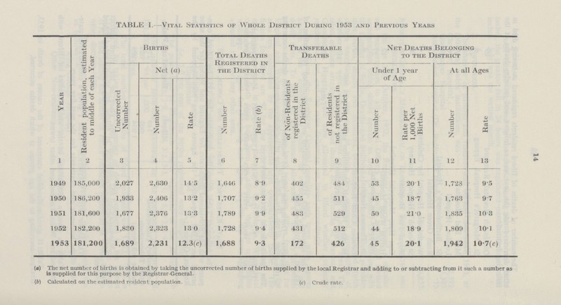 14 TABLE 1. Vital Statistics of Whole District During 1953 and Previous Years Year Resident population, estimated to middle of each Year Births Total Deaths Registered in the District Transferable Deaths Net Deaths Belonging to the District Uncorrected Number Net (a) of Non-Residents registered in the District of Residents not registered in the District Under 1 year of Age At all Ages Number Rate Number Rate (b) Number Rate per 1,000 Net Births Number Rate 1 2 3 4 5 6 7 8 9 10 11 12 13 1949 185,000 2,027 2,630 14.5 1,640 8.9 402 484 53 20.1 1,728 9.5 1950 180,200 1,933 2,400 13.2 1,707 .2 455 511 45 18.7 1,703 9.7 1951 181,600 1,677 2,370 13.3 1,789 9.9 483 529 50 21.0 1,835 10.3 1952 182,200 1,830 2,323 13.0 1,728 9.4 431 512 44 18.9 1,809 10.1 1953 181,200 1,689 2,231 12.3(c) 1,688 9.3 172 426 45 20.1 1,942 10.7(c) (a) The net number of births is obtained by taking the uncorrected number of births supplied by the local Registrar and adding to or subtracting from it such a number as is supplied for this purpose by the Registrar-General. (b) Calculated on the estimated resident population. (c) Crude rate.
