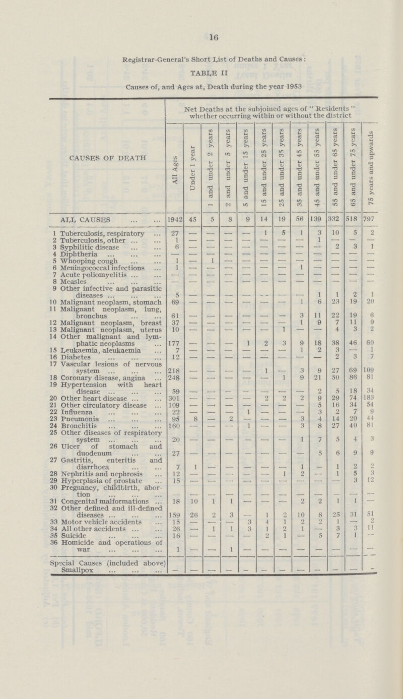 16 Registrar-General's Short List of Deaths and Causes: TABLE II Causes of, and Ages at, Death during the year 1953 Net Deaths at the subjoined ages of Residents whether occurring within or without the district CAUSES OF DEATH All Ages Under 1 year 1 and under 2 years 2 and under 5 years 5 and under 15 years 15 and under 25 years 25 and under 35 years 35 and under 45 years 45 and under 55 years 55 and under 65 years 65 and under 75 years 75 years and upwards ALL CAUSES 1942 45 5 8 9 14 19 56 139 332 518 797 1 Tuberculosis, respiratory 27 — — — — 1 5 1 3 10 5 2 2 Tuberculosis, other 1 — — — — — — — 1 — — — 3 Syphilitic disease 6 — — — — — — — — 2 3 1 4 Diphtheria — — — — — — — — — — — — 5 Whooping cough 1 — 1 — — — — — — — — — 6 Meningococcal infections 1 — — — — — — — — — — — 7 Acute poliomyelitis — — — — — — — — — — — — 8 Measles — — — — — — — — — — — — 9 Other infective and parasitic diseases 5 — — — — — — — 1 1 2 1 10 Malignant neoplasm, stomach 69 — — — — — — 1 6 23 19 20 11 Malignant neoplasm, lung, bronchus 61 — — — — — — 3 11 22 19 6 12 Malignant neoplasm, breast 37 — — — — — — 1 9 7 11 9 13 Malignant neoplasm, uterus 10 — — — — — 1 — — 4 3 2 14 Other malignant and lym phatic neoplasms 177 — — — 1 2 3 9 18 38 46 60 15 Leukaemia, aleukaemia 7 — — — — — — 1 2 3 — 1 16 Diabetes 12 — — — — — — — — 2 3 7 17 Vascular lesions of nervous system 218 — — — — 1 — 3 9 27 69 109 18 Coronary disease, angina 248 — — — — — 1 9 21 50 86 81 19 Hypertension with heart disease 59 — — — — — — — 2 5 18 34 20 Other heart disease 301 — — — — 2 2 2 9 29 74 183 21 Other circulatorv disease 109 — — — — — — — 5 16 34 64 22 Influenza 22 — — — 1 — — — 3 2 7 9 23 Pneumonia 95 8 — 2 — — — 3 4 14 20 44 24 Bronchitis 160 — — — 1 — — 3 8 27 40 81 25 Other diseases of respiratory system 20 — — — — — — 1 7 5 4 3 26 Ulcer of stomach and duodenum 27 — — — — — — — 5 6 9 9 27 Gastritis, enteritis and diarrhoea 7 1 — — — — — 1 — 1 2 2 28 Nephritis and nephrosis 12 — — — — — 1 2 — 1 5 3 29 Hyperplasia of prostate 15 — — — — — — — — — 3 12 30 Pregnancy, childbirth, abor tion — — — — — — — — — — — — 31 Congenital malformations 18 10 1 1 — — — 2 2 1 1 — 32 Other defined and ill-defined diseases 159 26 2 3 — 1 2 10 8 25 31 51 33 Motor vehicle accidents 15 — — — 3 4 1 2 2 1 — 2 34 All other accidents 26 — 1 1 3 1 9 1 — 3 3 11 35 Suicide 16 — — — — 2 1 — 5 7 1 — 36 Homicide and operations of war 1 — — 1 — — — — — — — — Special Causes (included above) Smallpox — — — — — — — — — — — —